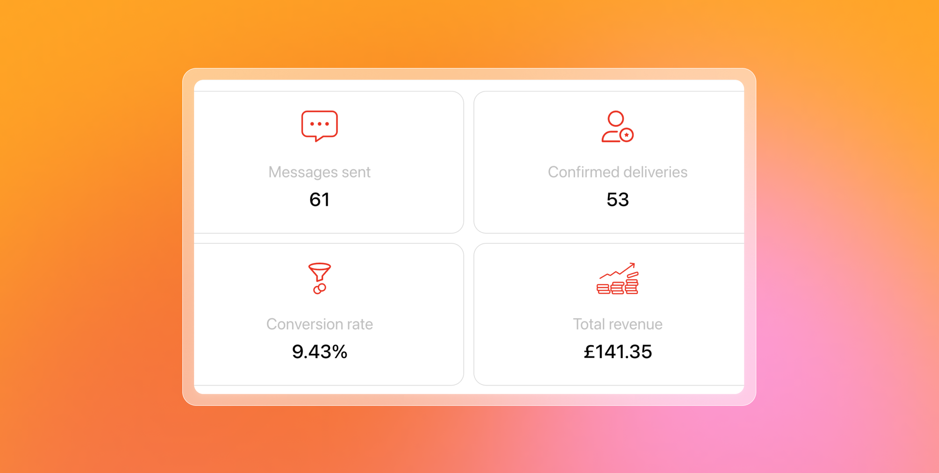 Digital dashboard showing 61 messages sent, 53 confirmed deliveries, 9.43% conversion rate, and £141.35 total revenue.