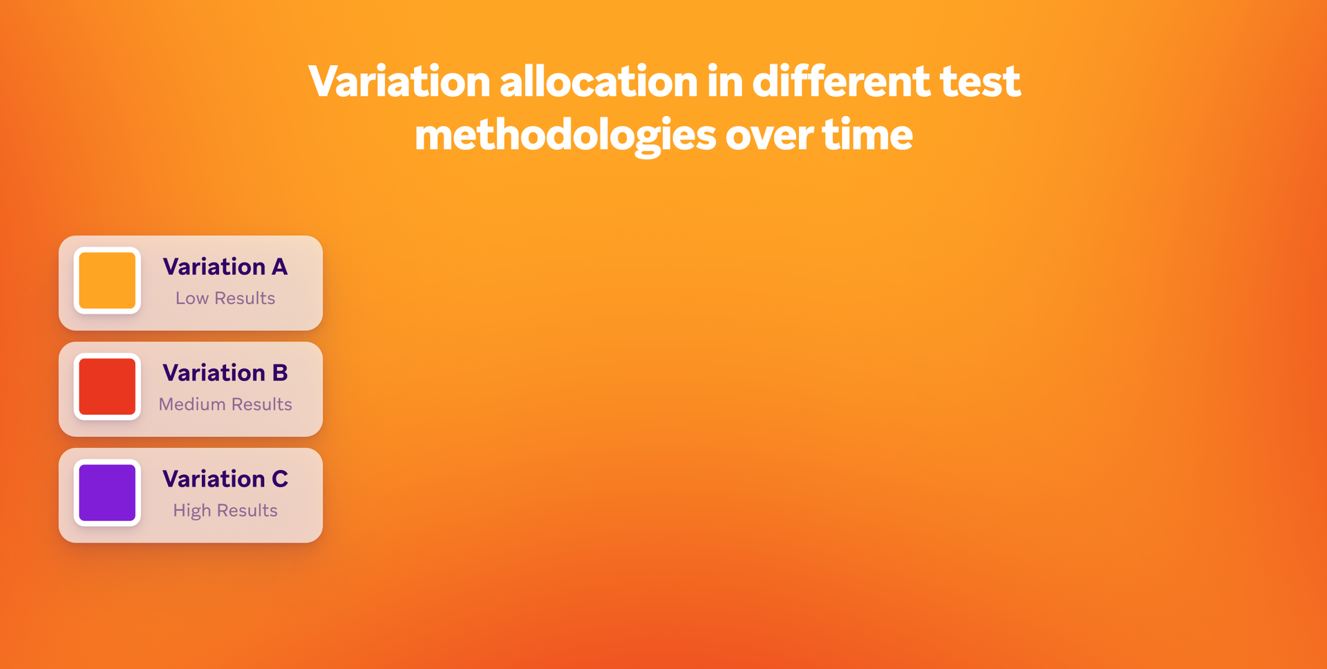 Title 'Variation allocation in different test methodologies over time' with three variations: A (Low Results), B (Medium Results), C (High Results).