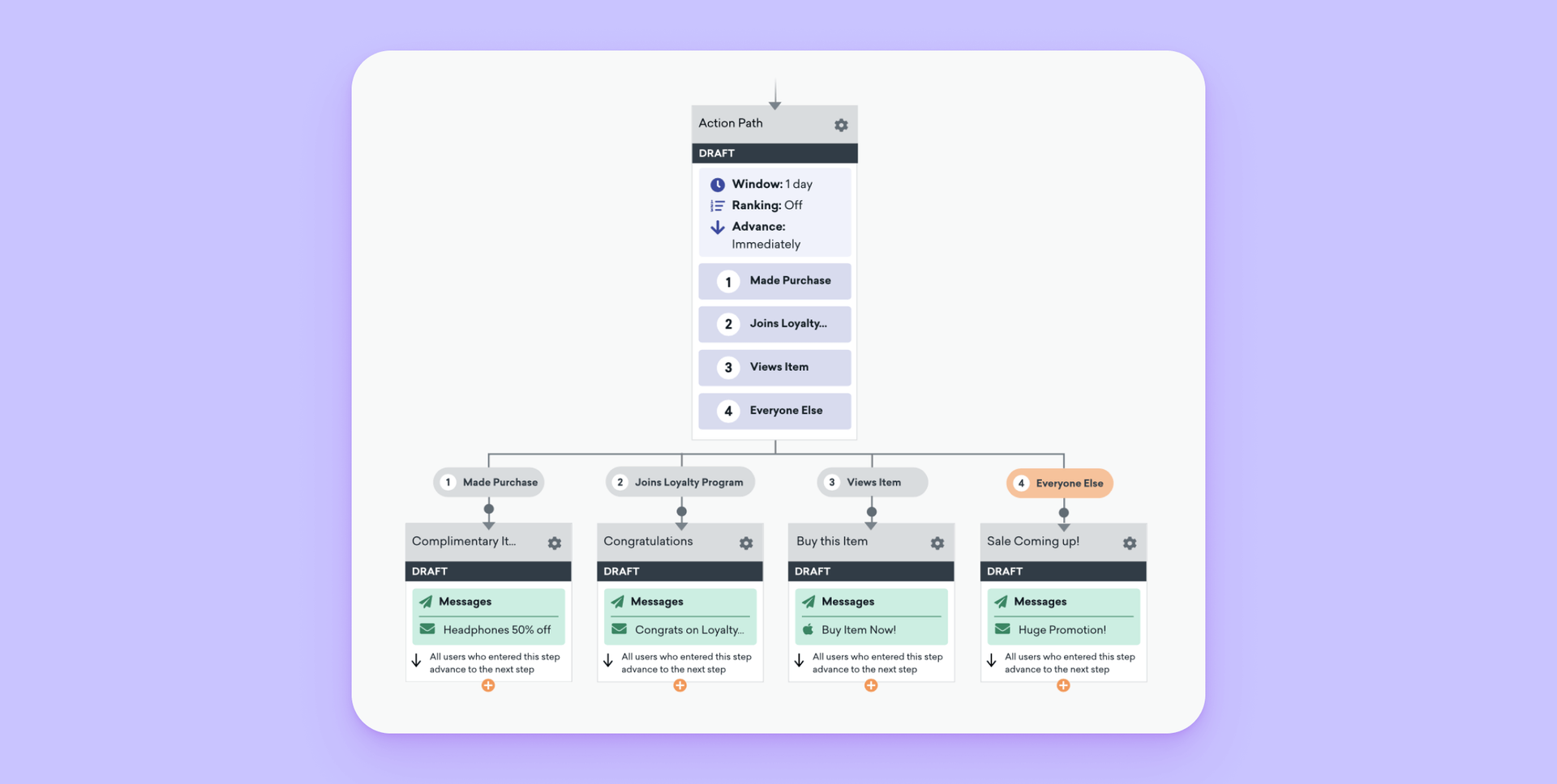 Diagram of an Action Path flow, segmenting users by actions like purchase or loyalty, and delivering tailored messages.