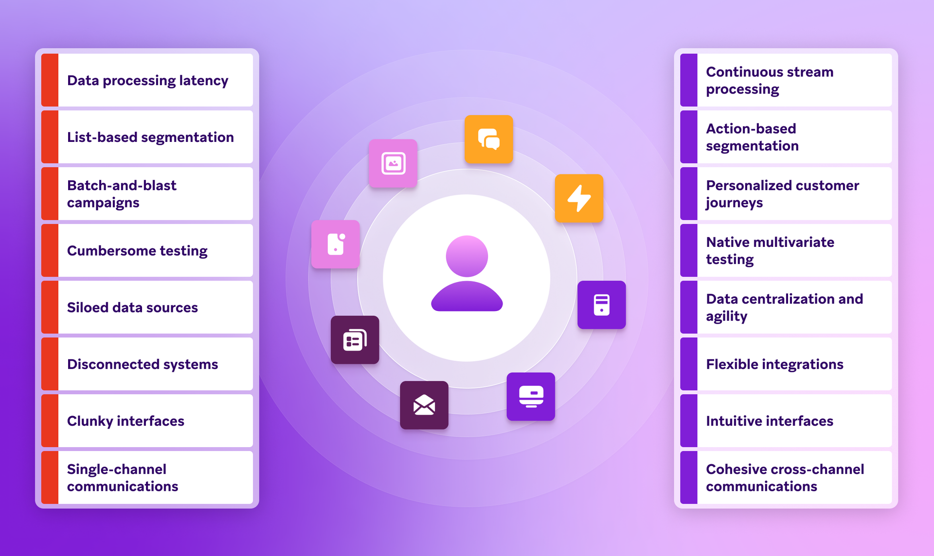 Infographic comparing traditional marketing challenges (e.g., data latency, single-channel communication) with modern solutions (e.g., continuous processing, personalized customer journeys), centered on a user.