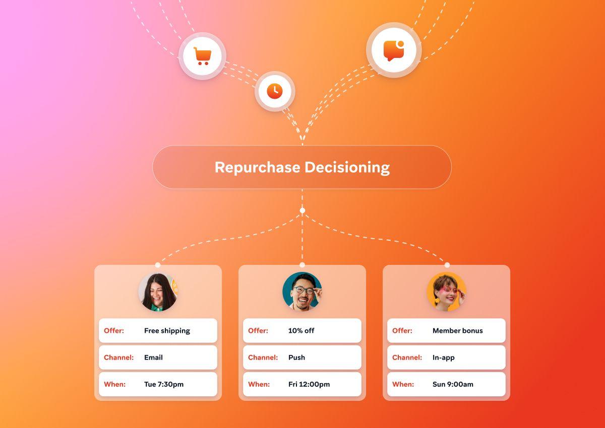 A flowchart titled "Repurchase Decisioning" illustrating triggers leading to personalized offers delivered via various channels and times.