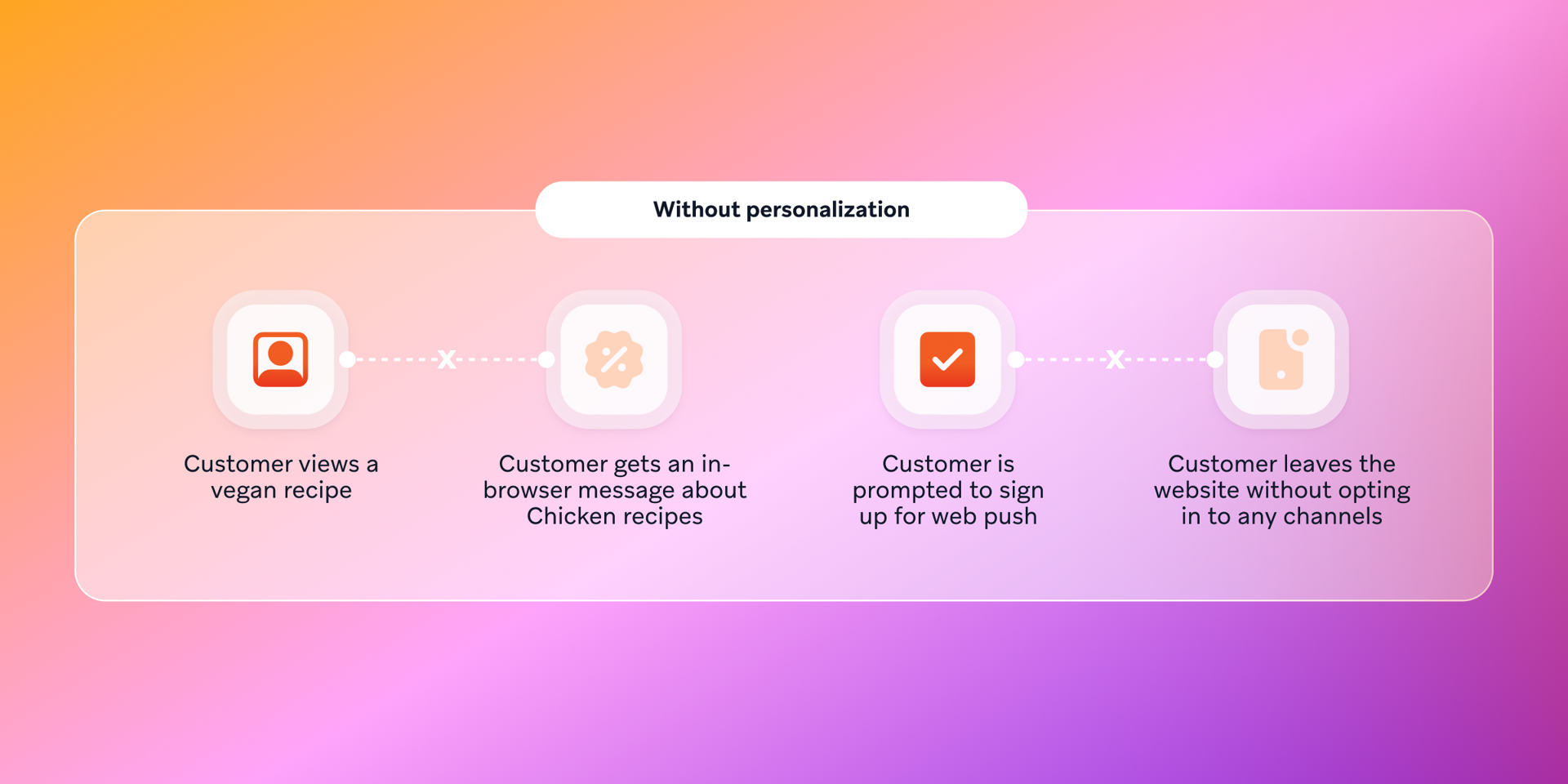 A flowchart depicts a customer journey without personalization: viewing a vegan recipe, getting irrelevant chicken recipe ads, being prompted for web push, and leaving without subscribing.