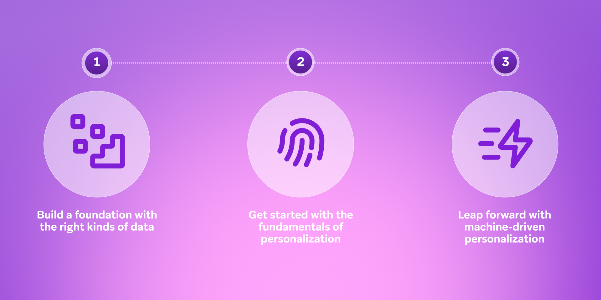Infographic showing a 3-step process: Build a foundation with the right kinds of data, Get started with the fundamentals of personalization, Leap forward with machine-driven personalization.