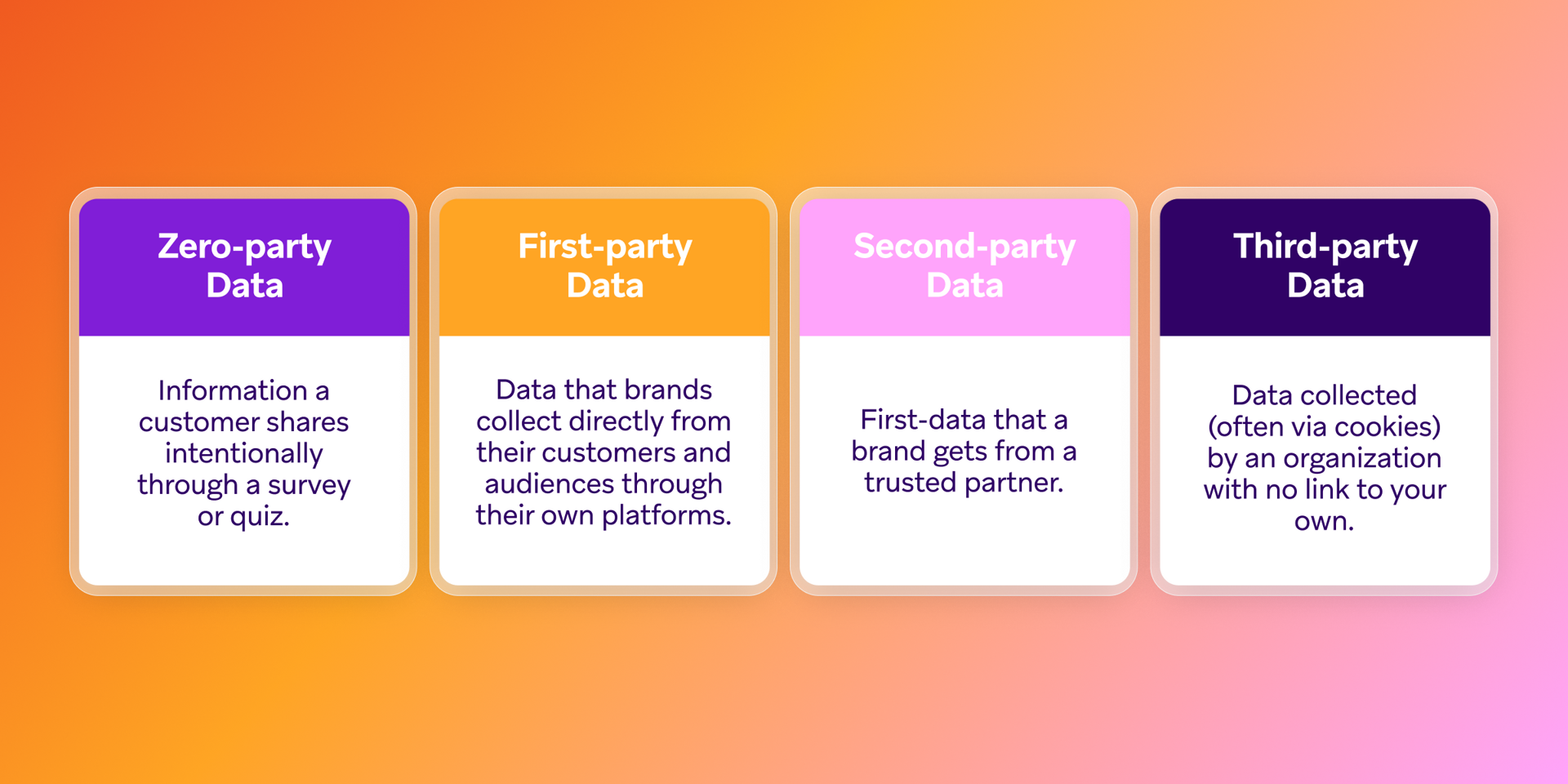 Four-panel diagram defining zero-party, first-party, second-party, and third-party data.