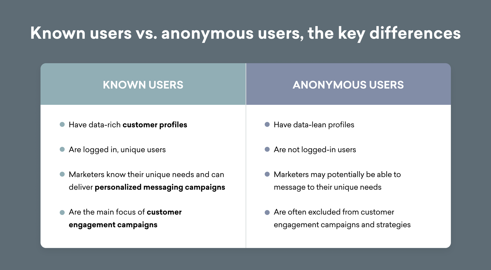 a table showing the differences between known users and anonymous users