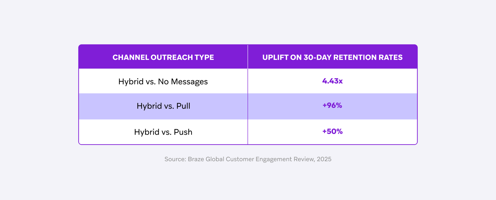 Table showing Hybrid outreach increases 30-day retention rates by 4.43x vs. no messages, +96% vs. pull, and +50% vs. push.