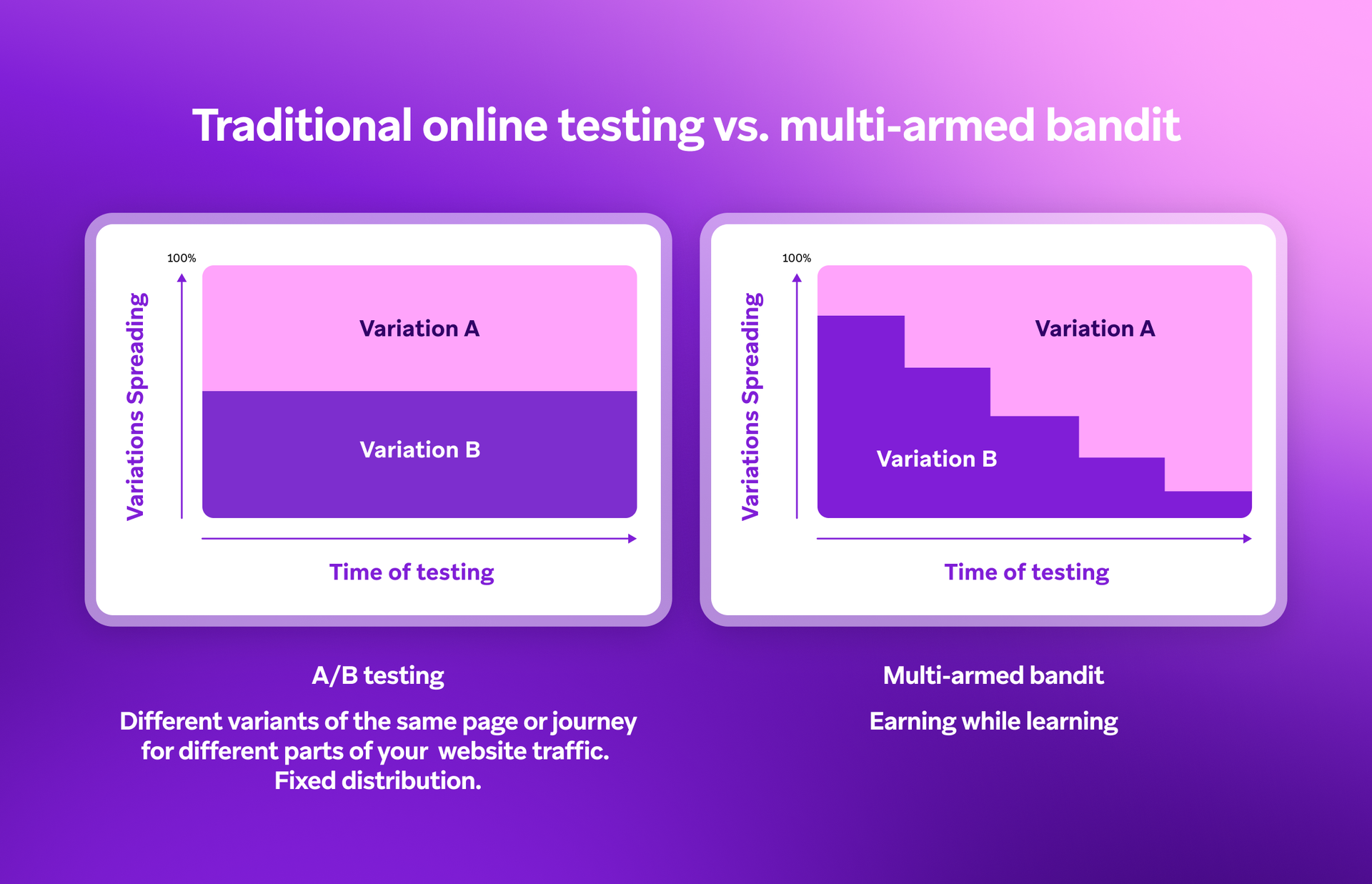 Two charts illustrate A/B testing vs. multi-armed bandit. A/B testing uses a fixed distribution (e.g., 50/50) between variations, while multi-armed bandit dynamically shifts traffic towards better-performing variations over time.
