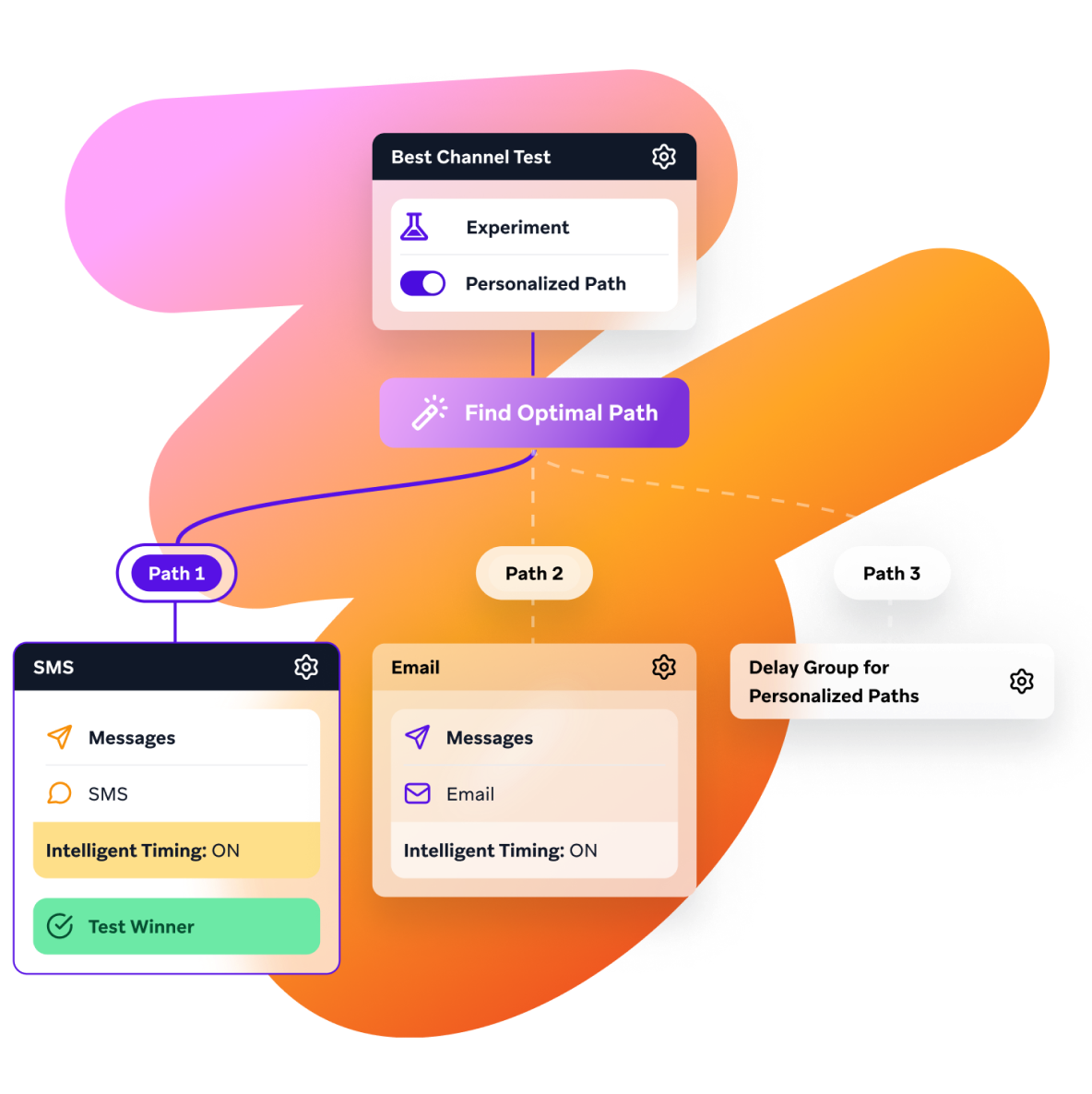 a flow chart showing the best channel test and find optimal path