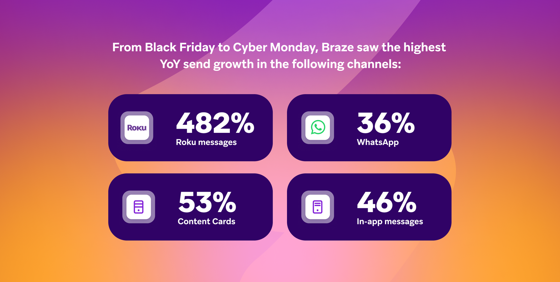 a purple and orange graphic that says from black friday to cyber monday braze saw the highest yoy send growth