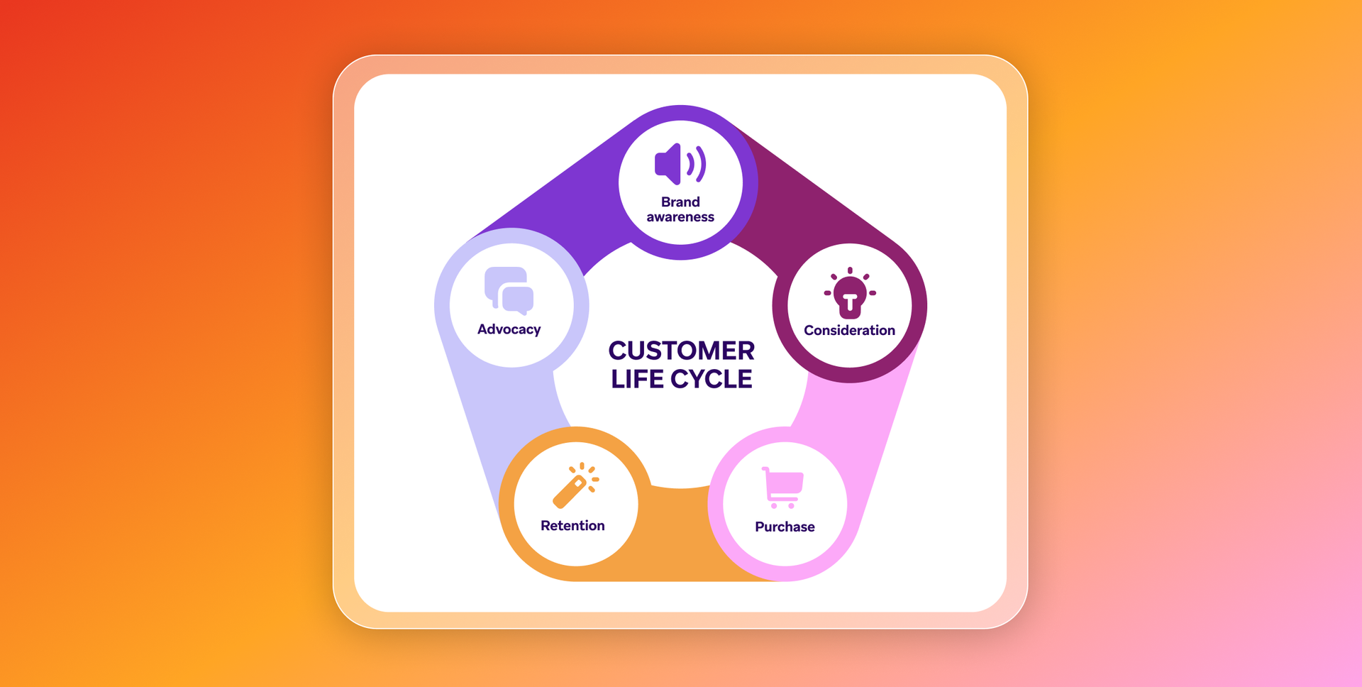 a diagram of a customer life cycle shows advocacy brand awareness consideration retention and purchase