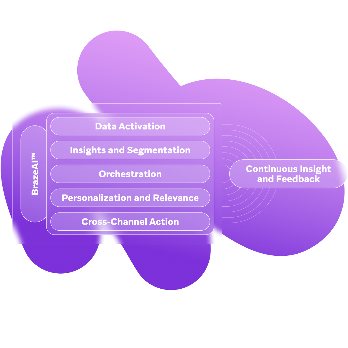 a purple and white graphic that says data activation insights and segmentation orchestration personalization and relevance cross-channel action