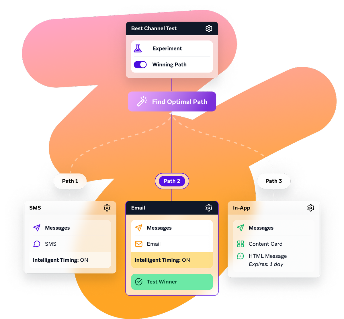 a flow chart showing the best channel test and find optimal path