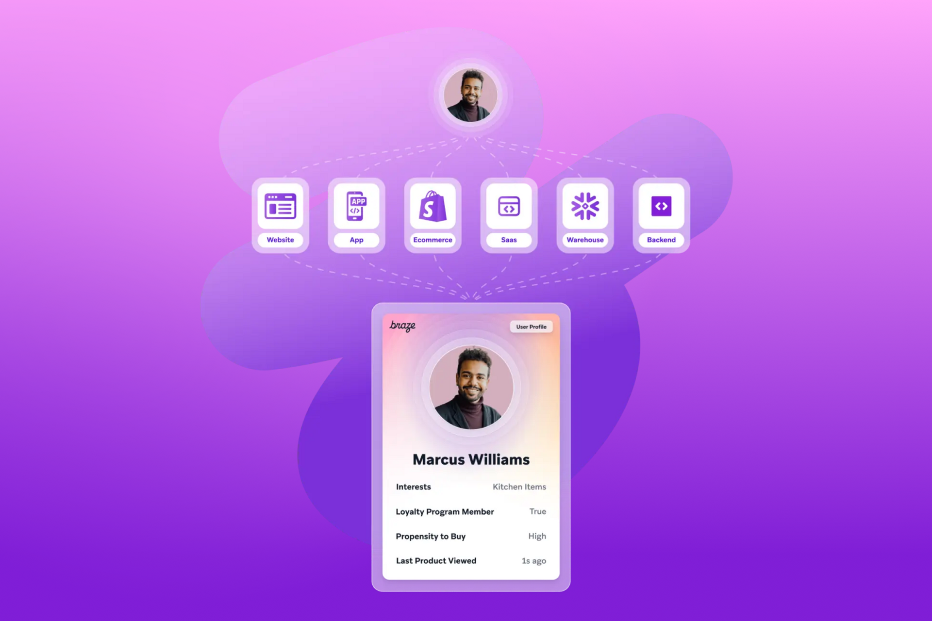 An image of a user with icons representing different channels