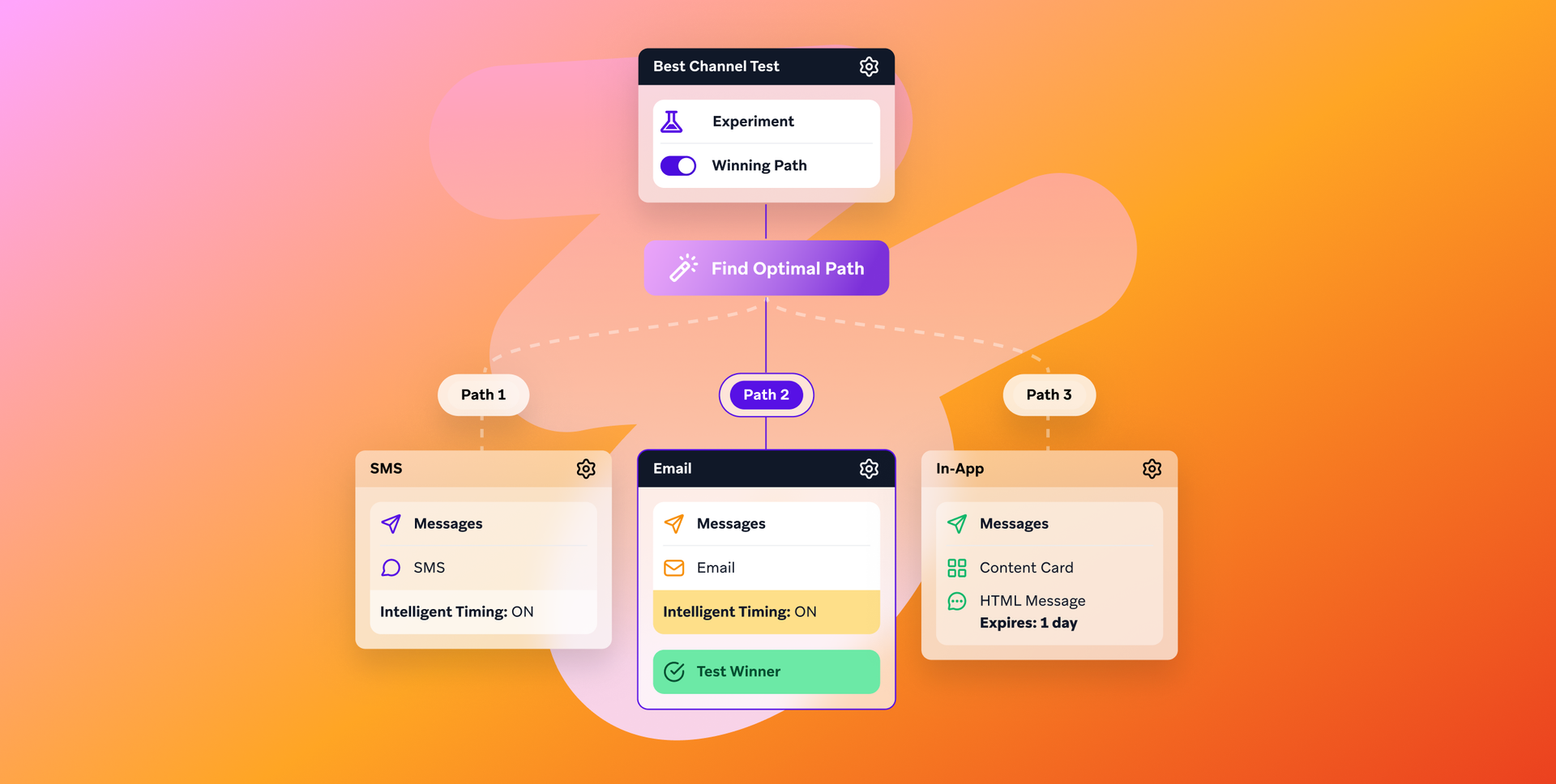 A flowchart illustrating a "Best Channel Test" to find the optimal path, with Email highlighted as the winner among SMS, Email, and In-App messaging channels.