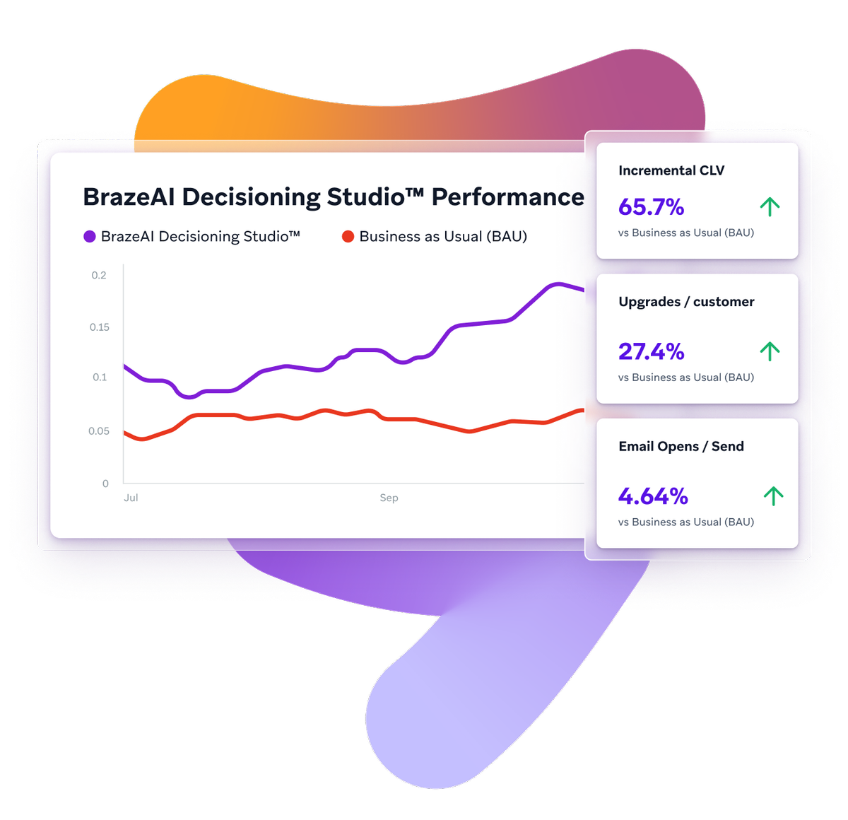a brazeal decisioning studio dashboard with a graph showing business as usual