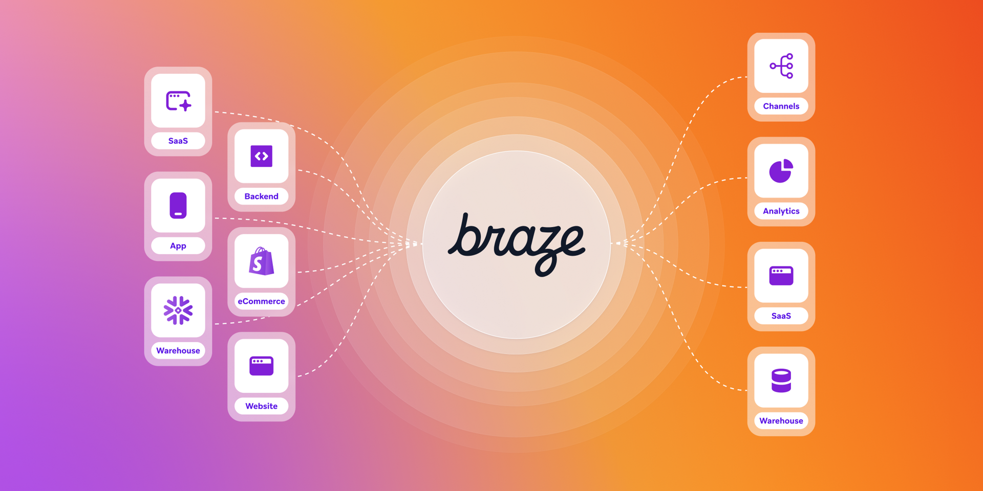 Data flow diagram with Braze at the center, connecting inputs like SaaS, apps, and e-commerce to outputs such as channels and analytics.