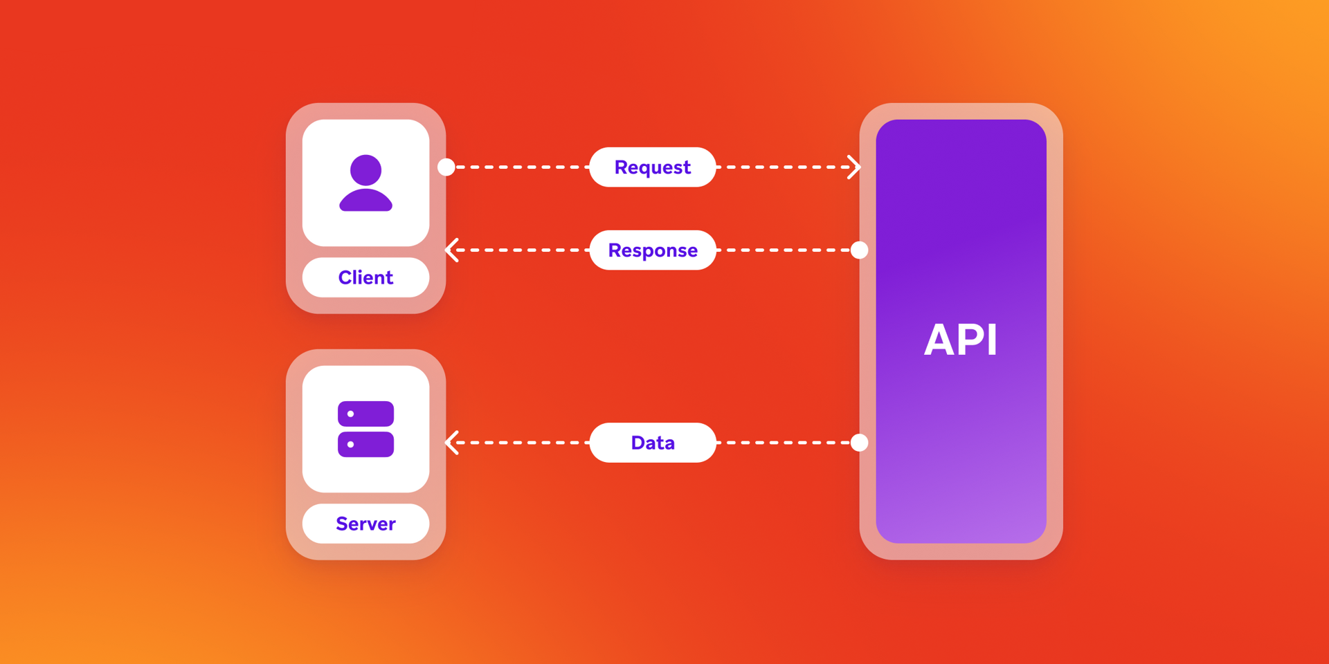 A chart that shows data requests and responses going back and forth from APIs