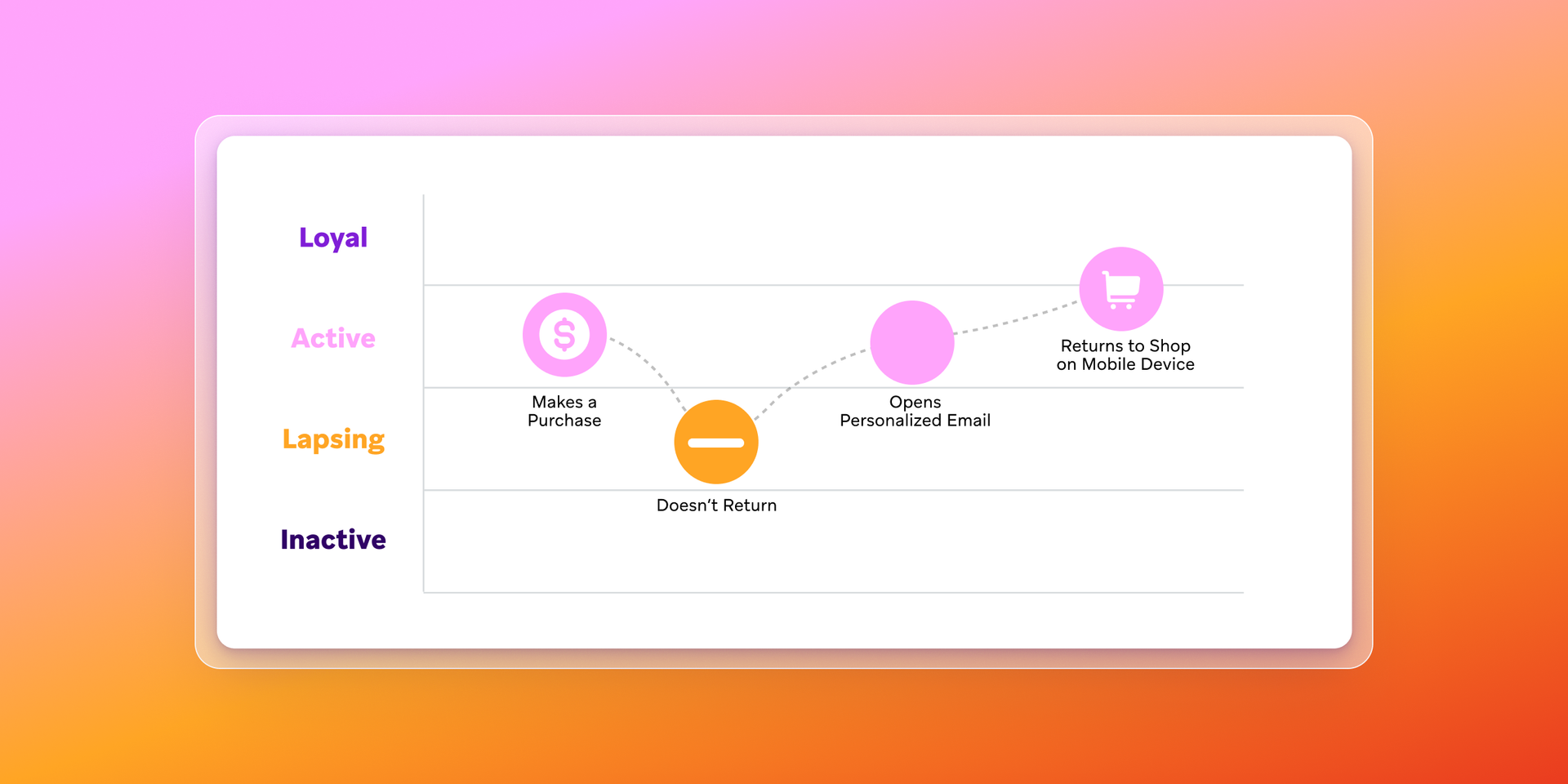 a graph showing loyalty active lapsing and inactive