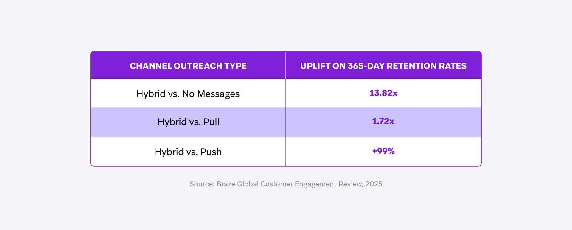 Table showing 365-day retention rate uplifts for hybrid channel outreach: 13.82x vs. no messages, 1.72x vs. pull, and +99% vs. push.