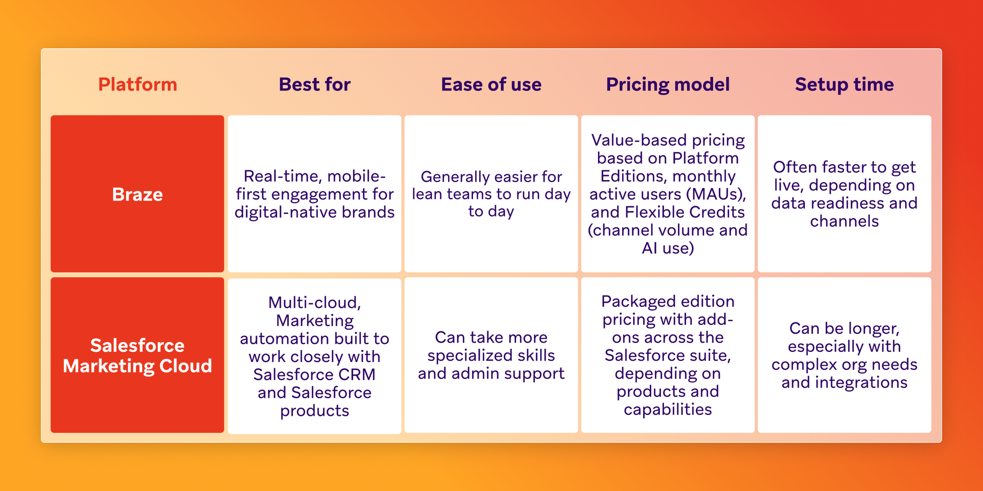 Comparison table of Braze and Salesforce Marketing Cloud, detailing best use, ease, pricing, and setup time.