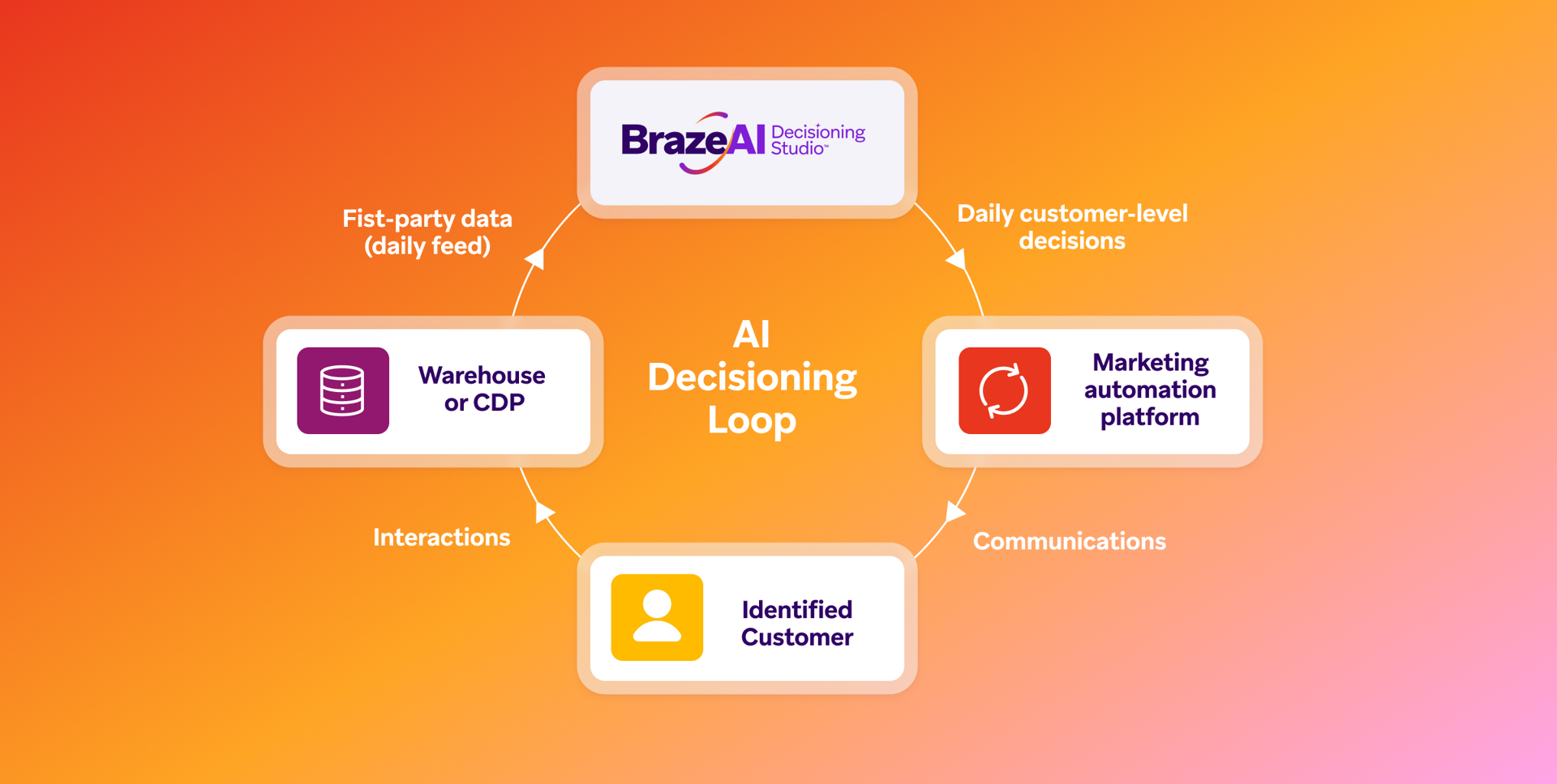 Diagram of the BrazeAI AI Decisioning Loop: data from Warehouse/CDP feeds BrazeAI Decisioning Studio, driving marketing automation for customer communications and interactions.