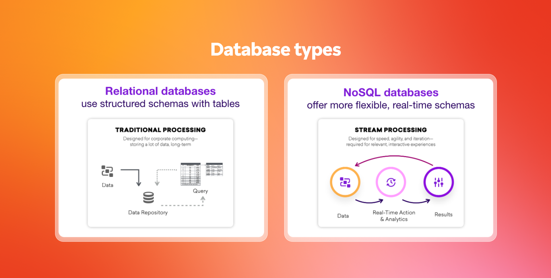 Diagram comparing relational databases (structured schemas, traditional processing) and NoSQL databases (flexible real-time schemas, stream processing).