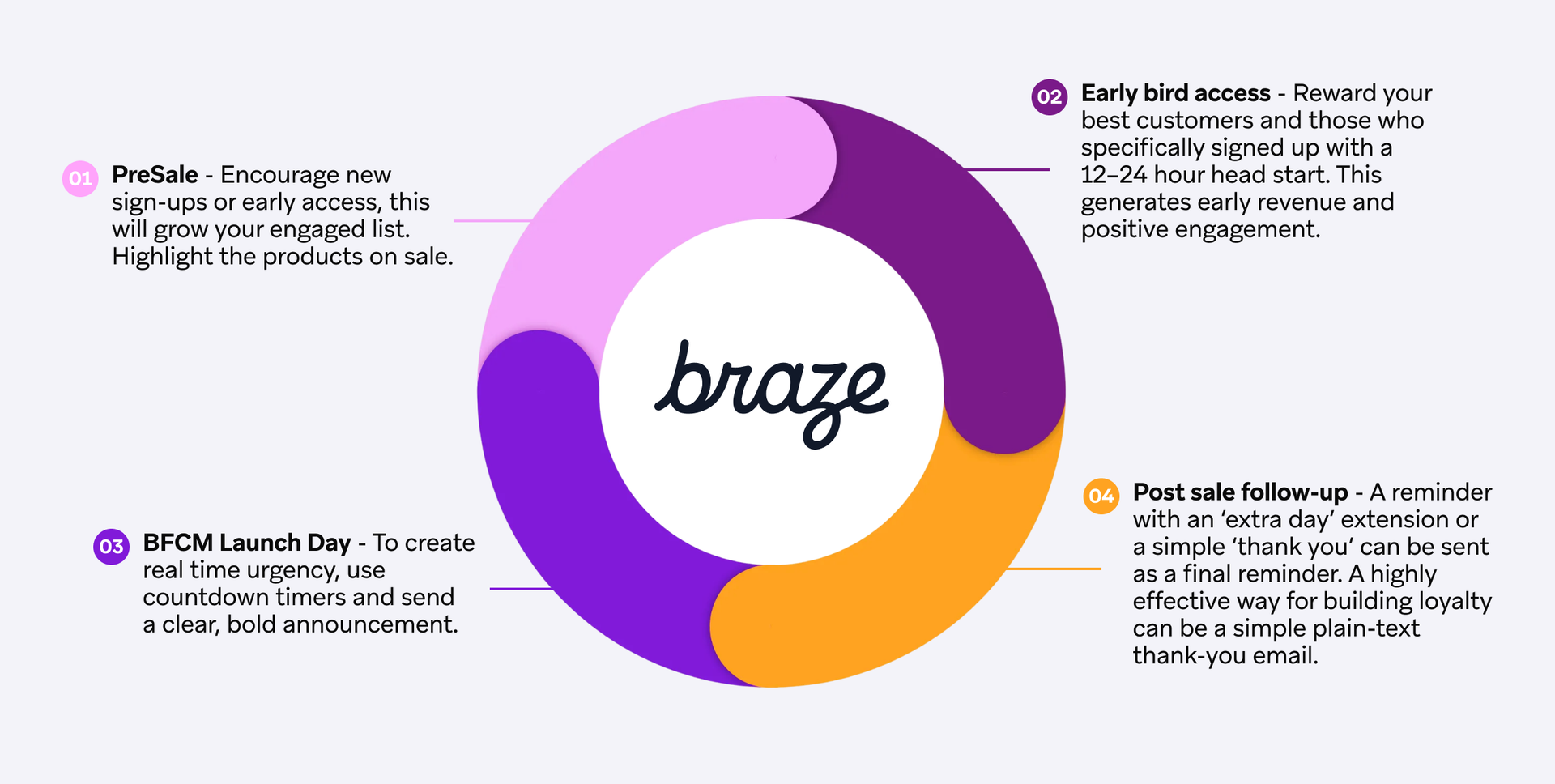 Four stages of BFCM planning.