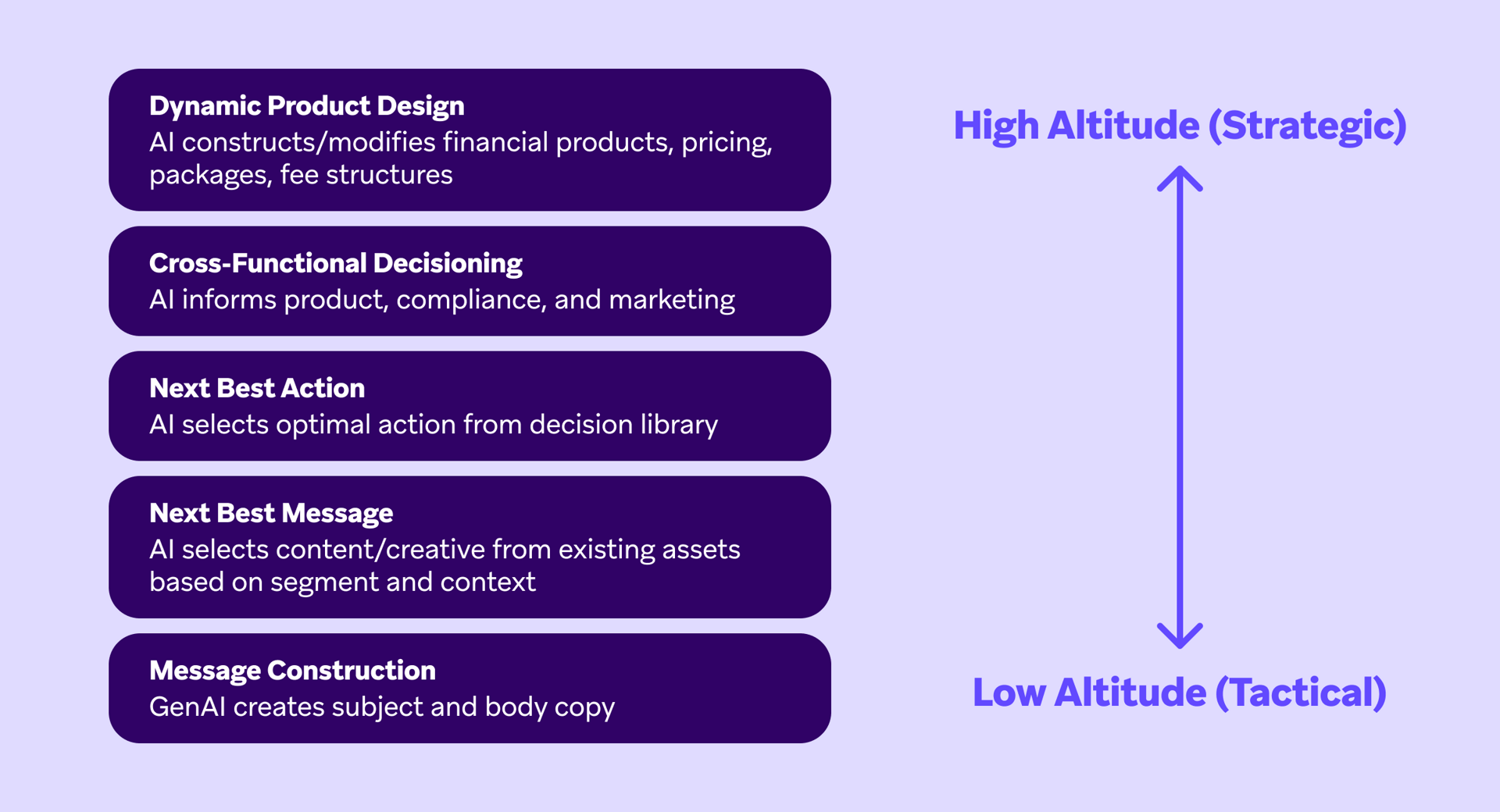 An of a table describing different forms of AI ranking from low altitude to high