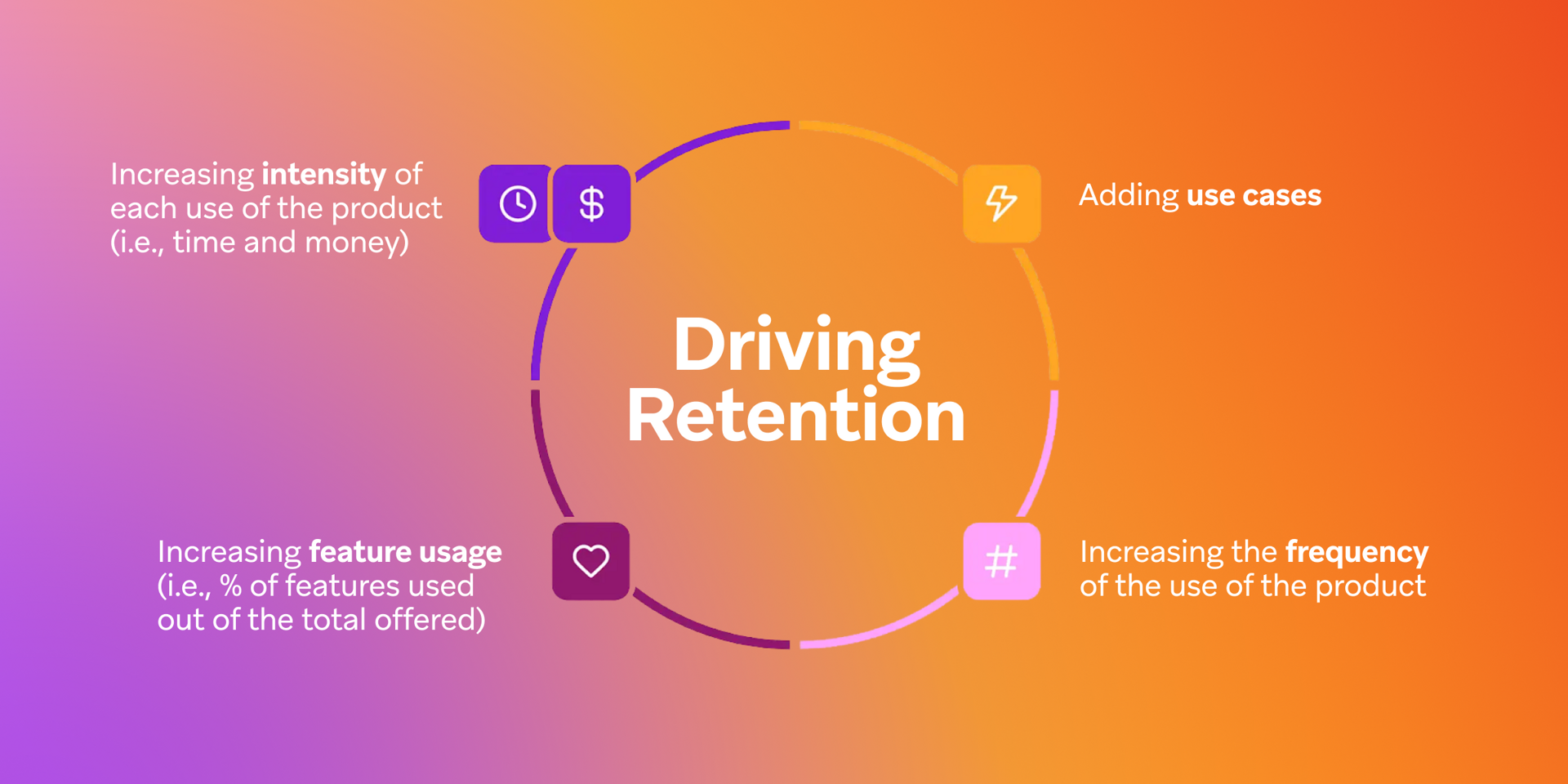 Diagram titled "Driving Retention" showing four strategies: increasing intensity of use (time and money), adding use cases, increasing frequency of use, and increasing feature usage.