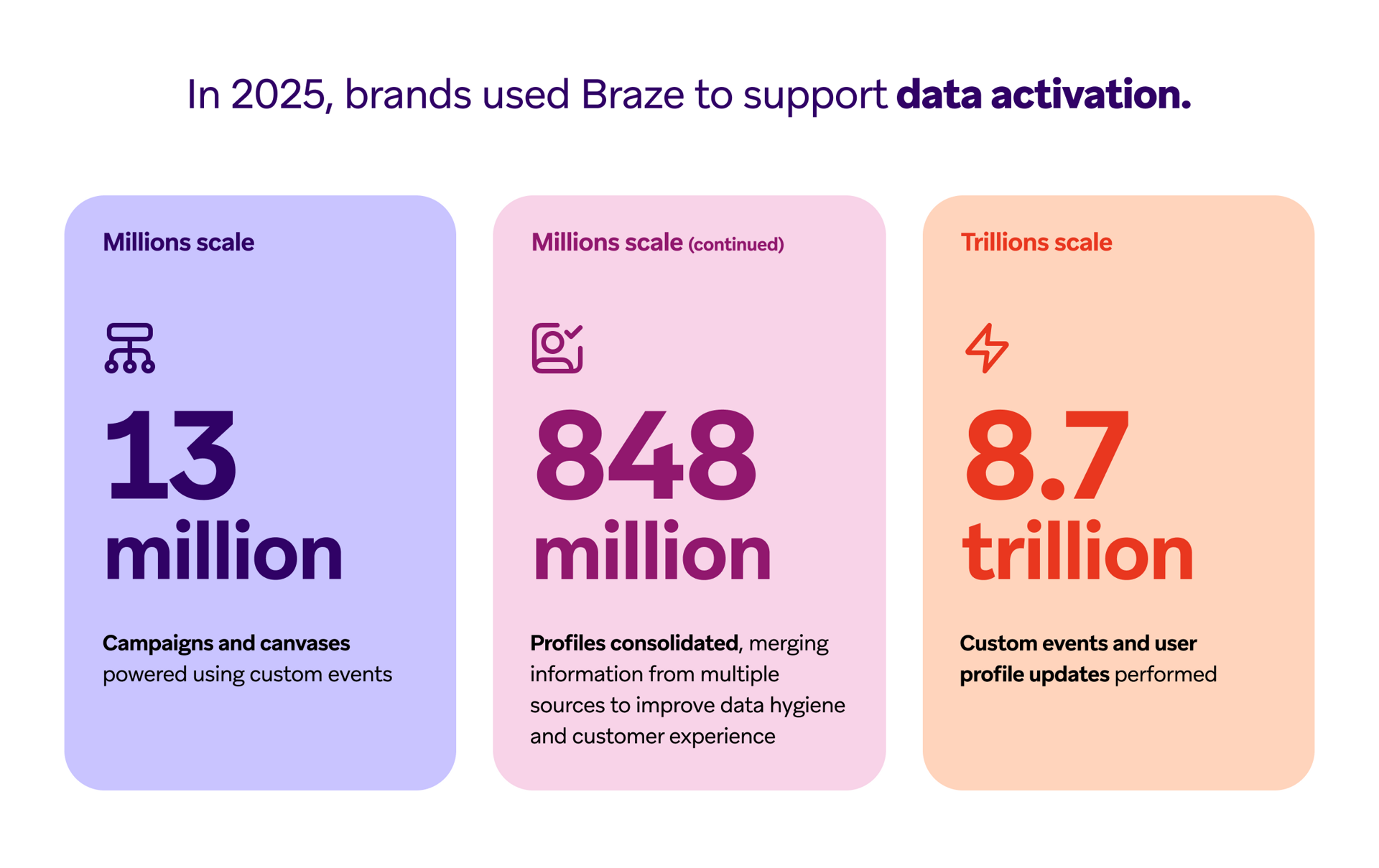 Infographic showing Braze's 2025 data activation metrics: 13 million campaigns, 848 million profiles consolidated, and 8.7 trillion custom events and profile updates.