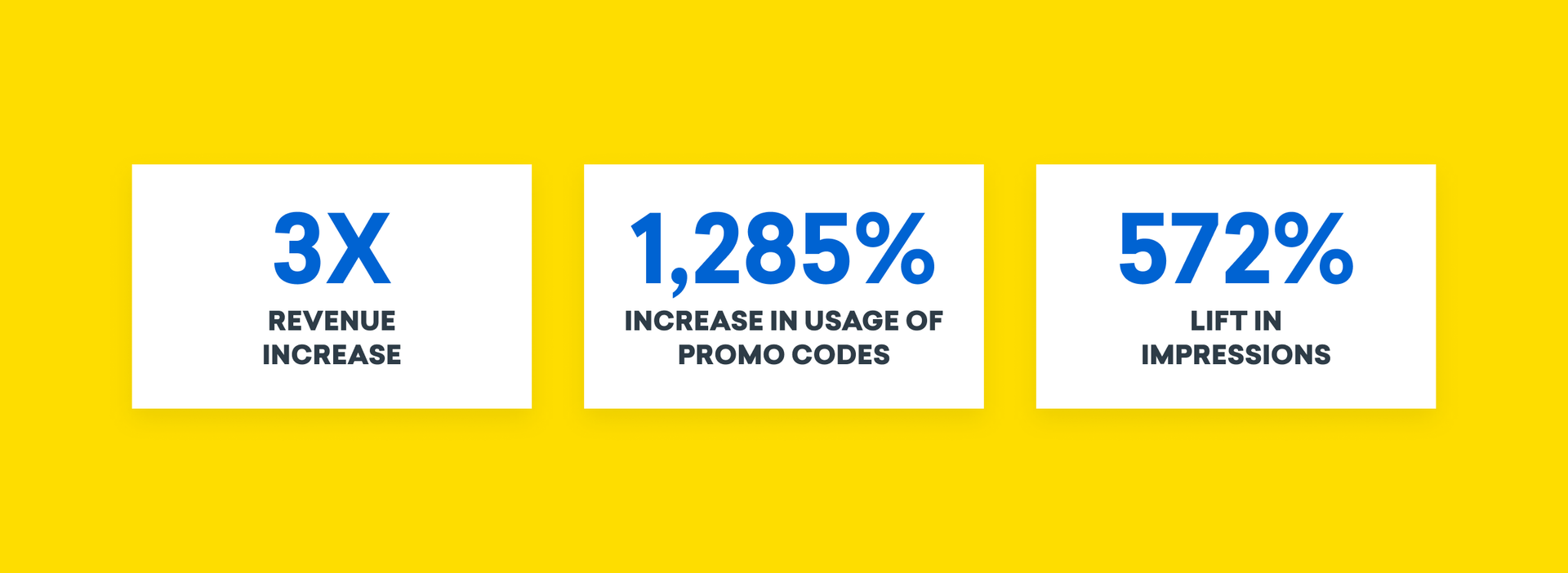 3x revenue increase, 1,285% increase in promo code usage, and 572% lift in impressions.