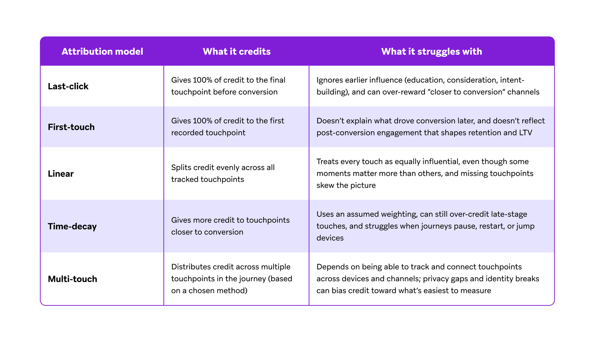 Table describing five attribution models: Last-click, First-touch, Linear, Time-decay, and Multi-touch, along with what they credit and their limitations.