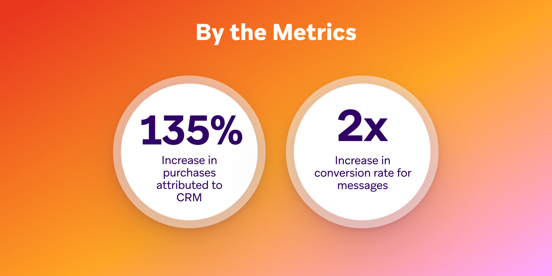 By the Metrics: 135% increase in purchases attributed to CRM, 2x increase in conversion rate for messages.