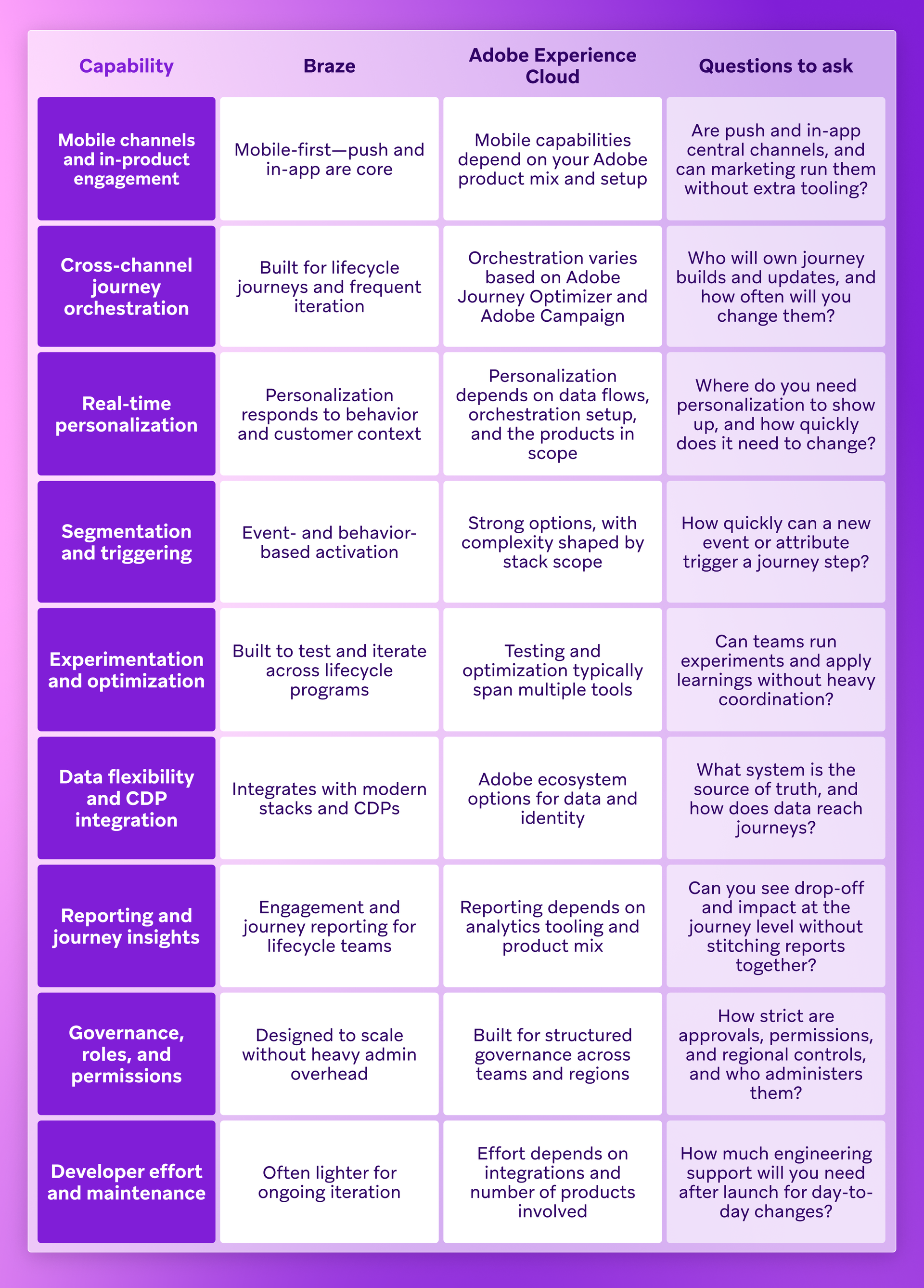 A comparison table of marketing capabilities between Braze and Adobe Experience Cloud, including questions to ask.