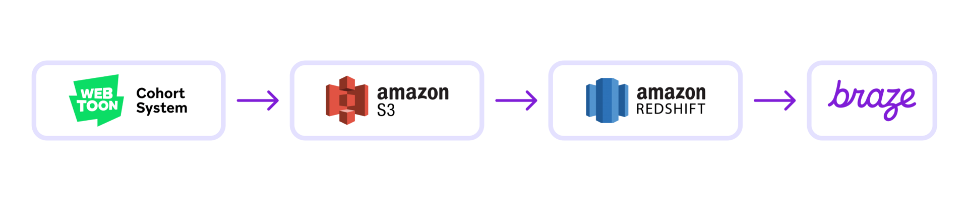 a diagram showing how amazon redshift works