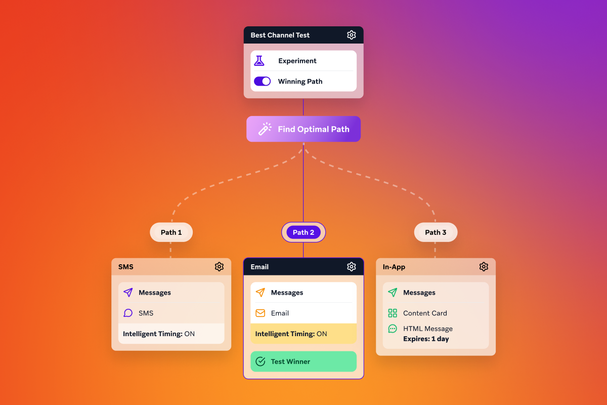 Diagram showing a "Best Channel Test" workflow for finding the "Optimal Path" among SMS, Email, and In-App channels, with Email designated as the "Test Winner."