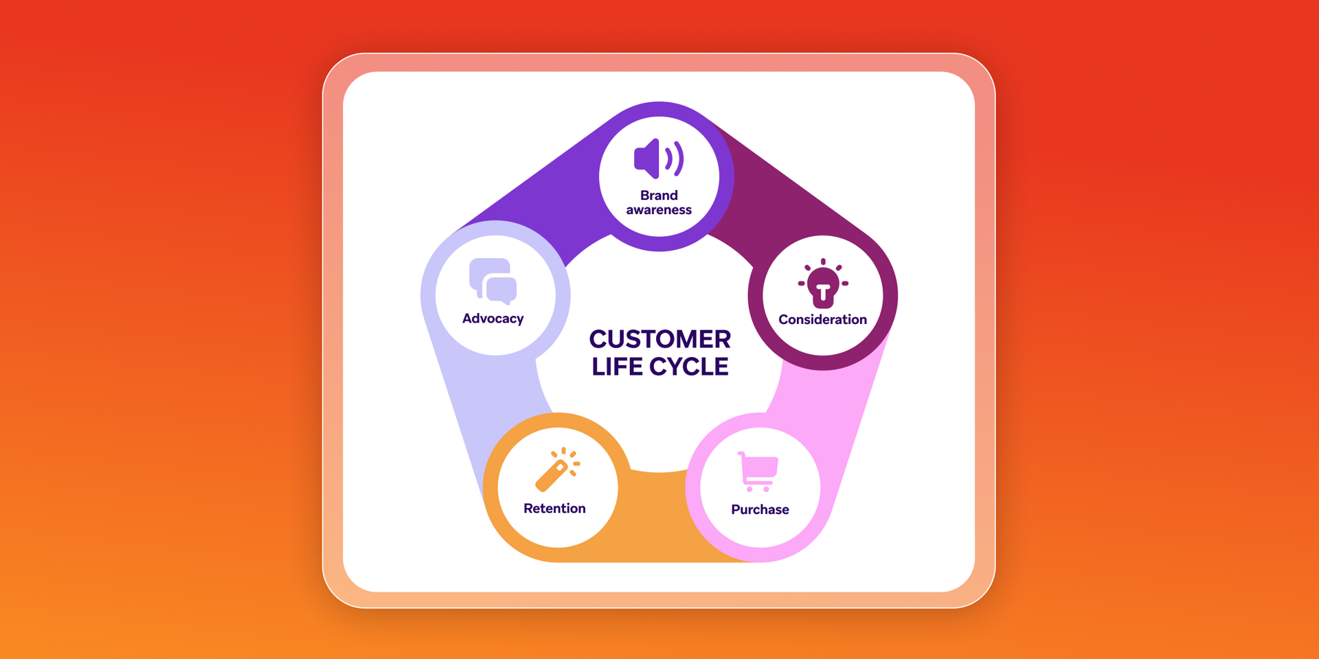 A diagram illustrating the five stages of the Customer Life Cycle: Brand awareness, Consideration, Purchase, Retention, and Advocacy.