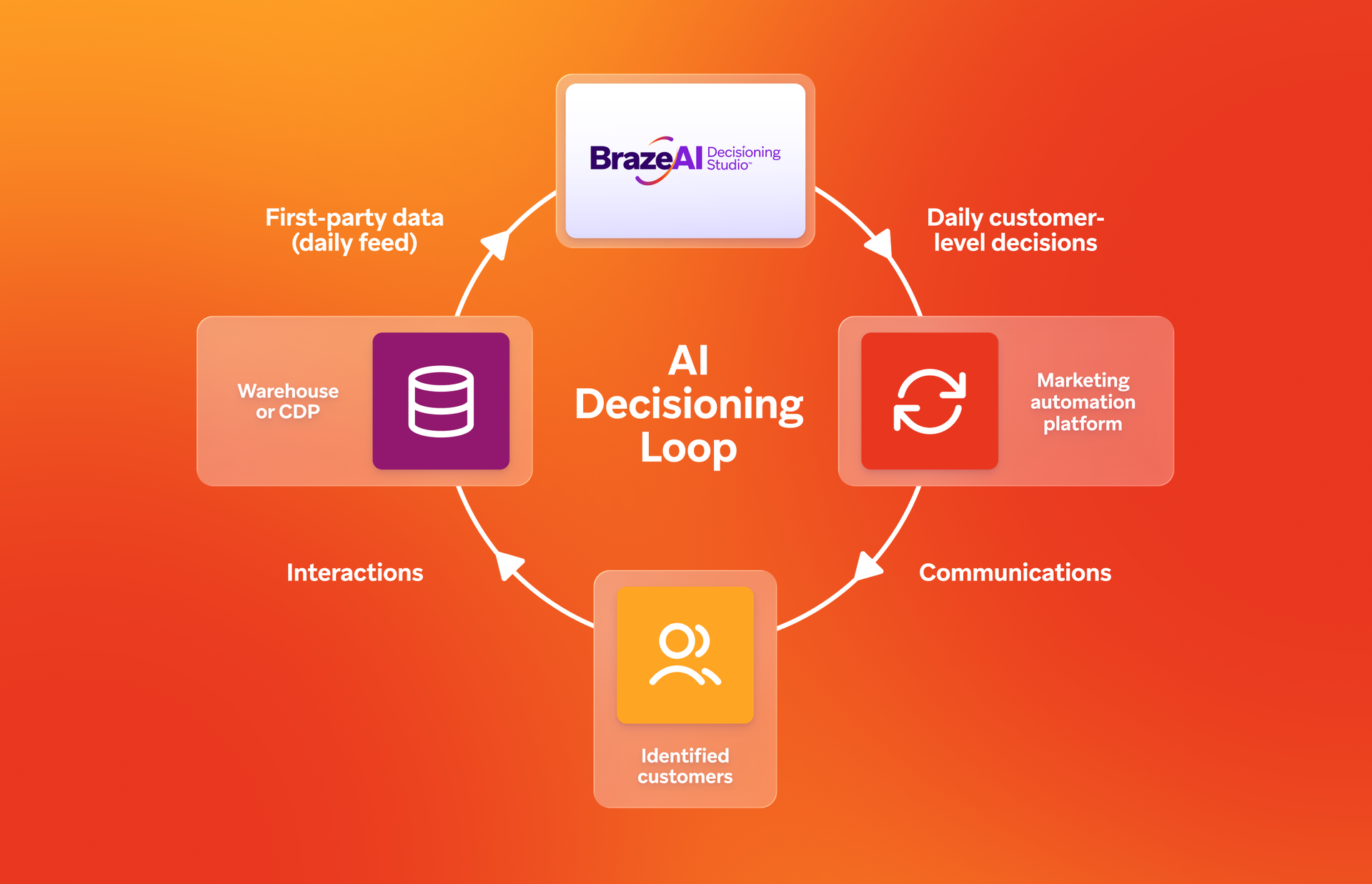 Braze AI Decisioning Loop diagram illustrating the flow from warehouse data to the AI Studio for decisions, driving marketing and customer communications, with interactions feeding back into the data system.