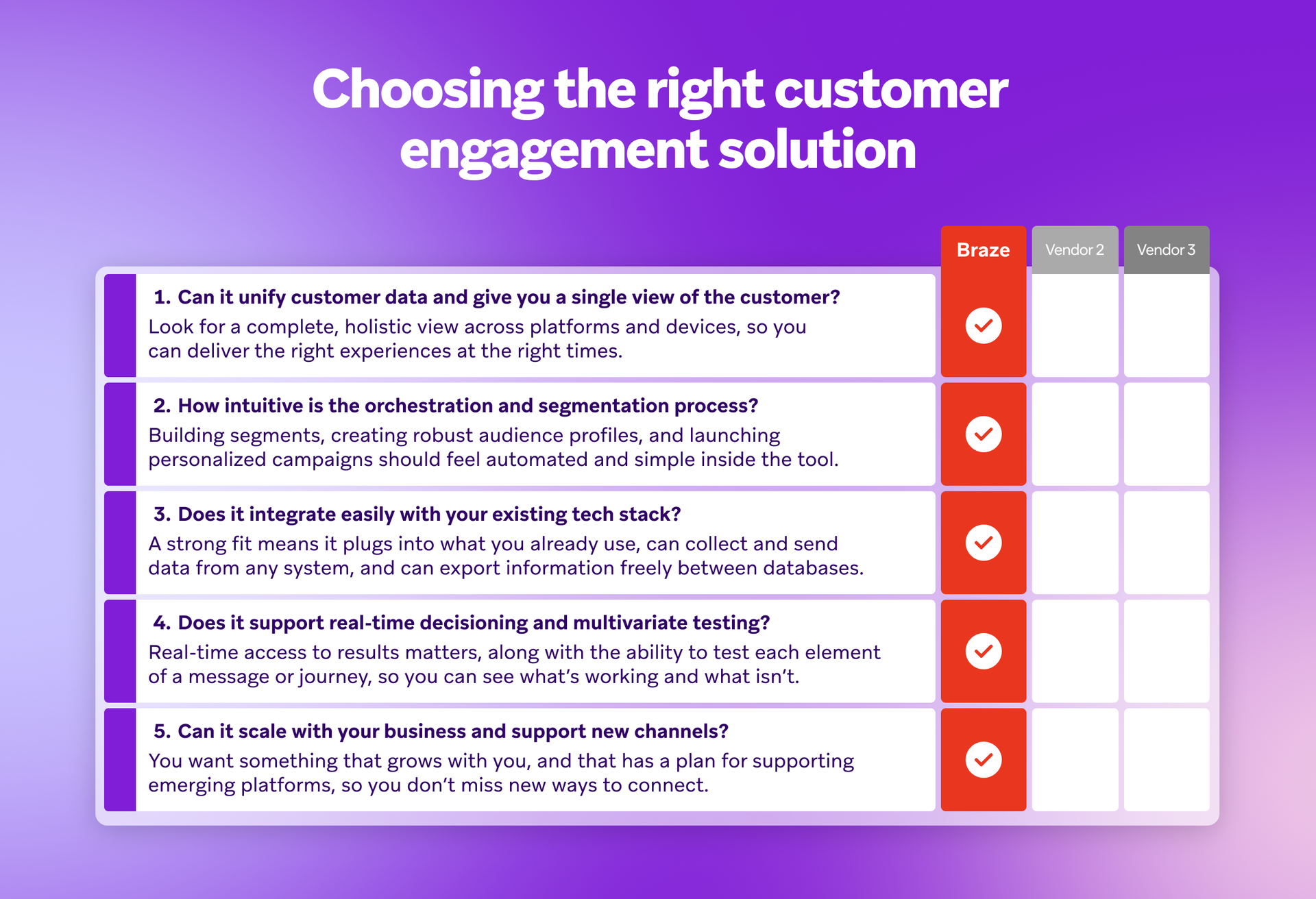 Comparison table titled "Choosing the right customer engagement solution," showing Braze with checkmarks for all 5 listed criteria, while Vendor 2 and Vendor 3 columns are blank.