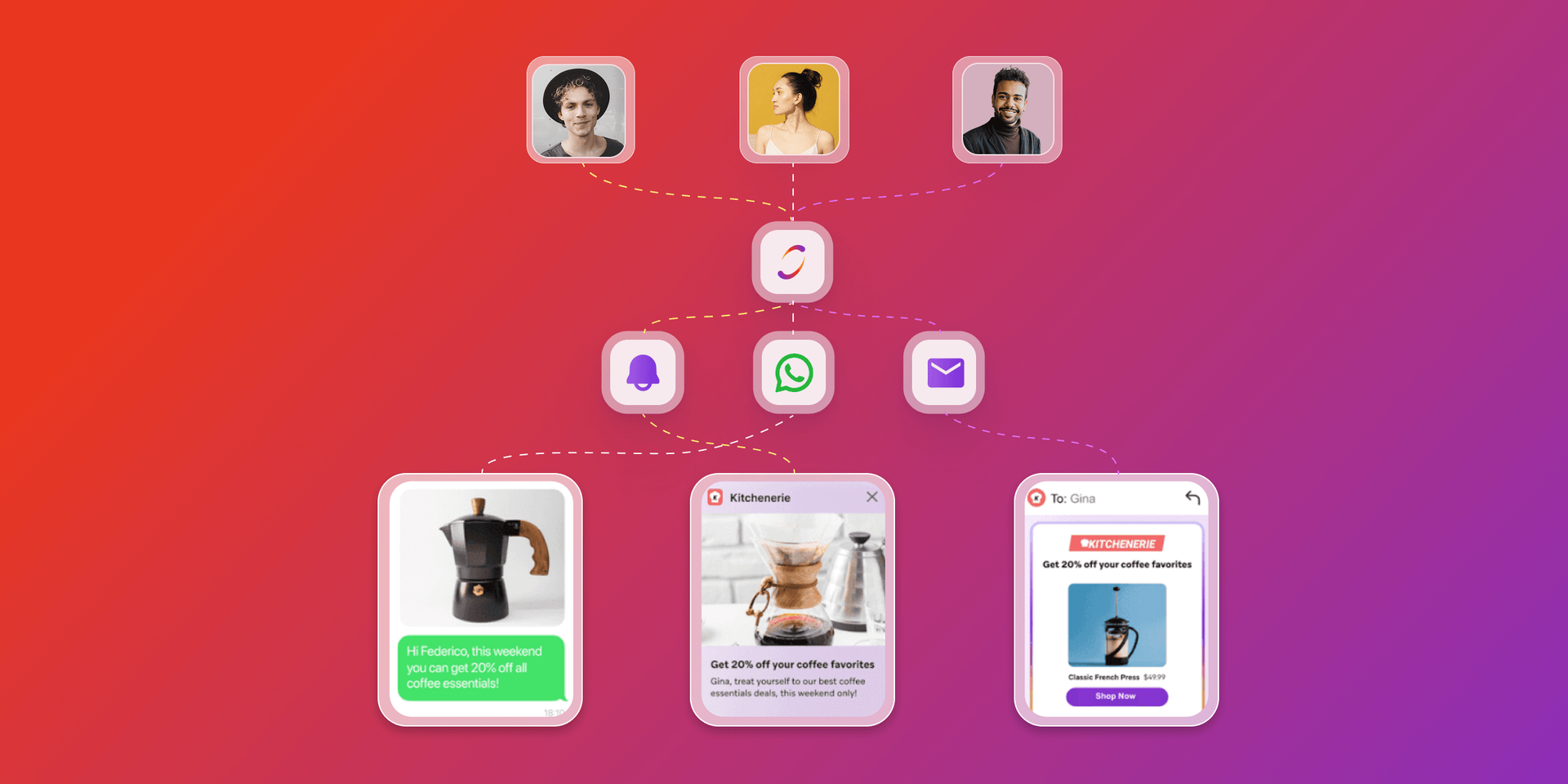 Marketing automation diagram showing customer profiles connected to targeted coffee product promotions delivered via notifications, WhatsApp, and email.