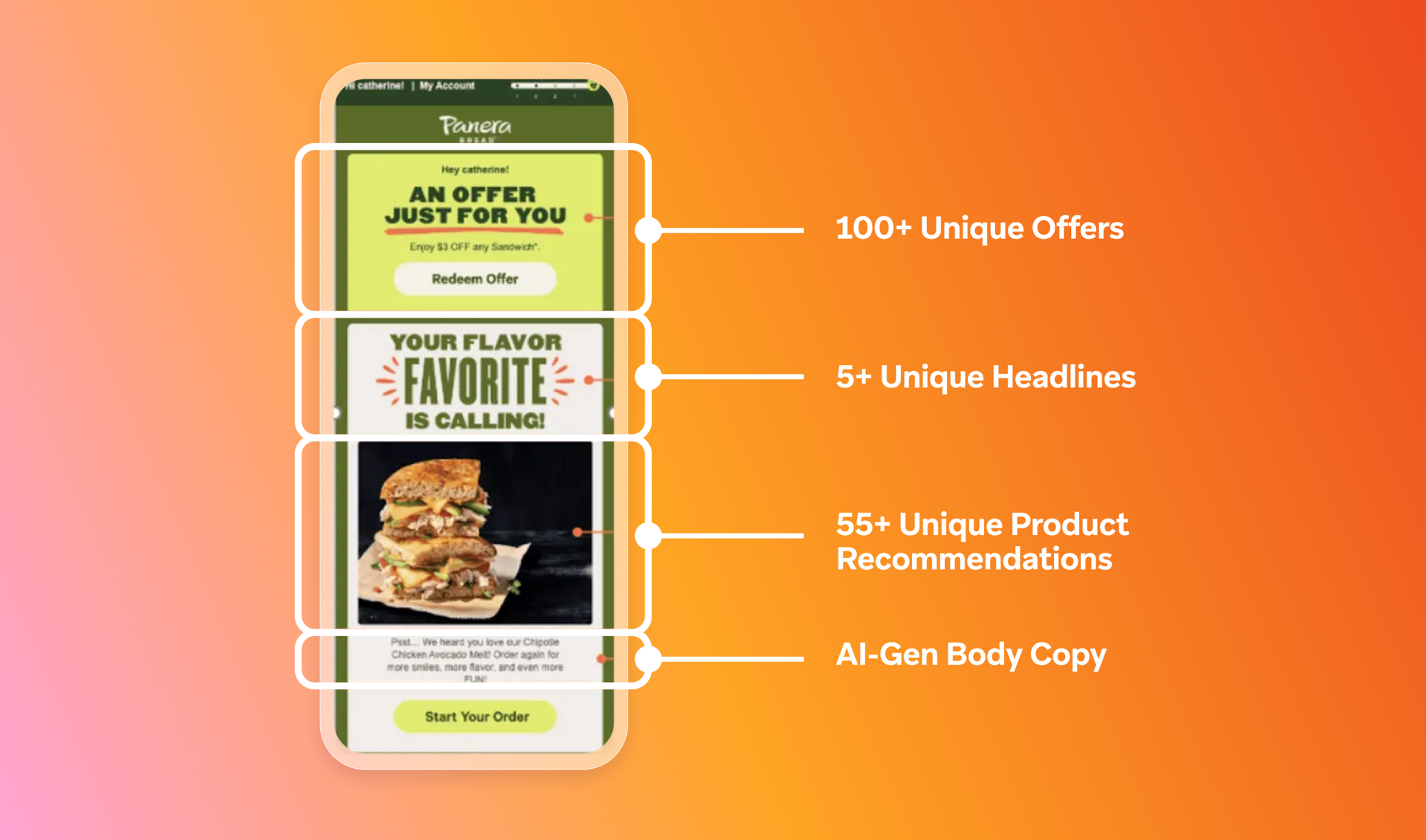A smartphone displays a personalized Panera Bread email with dynamic offers, headlines, product recommendations, and AI-generated body copy.