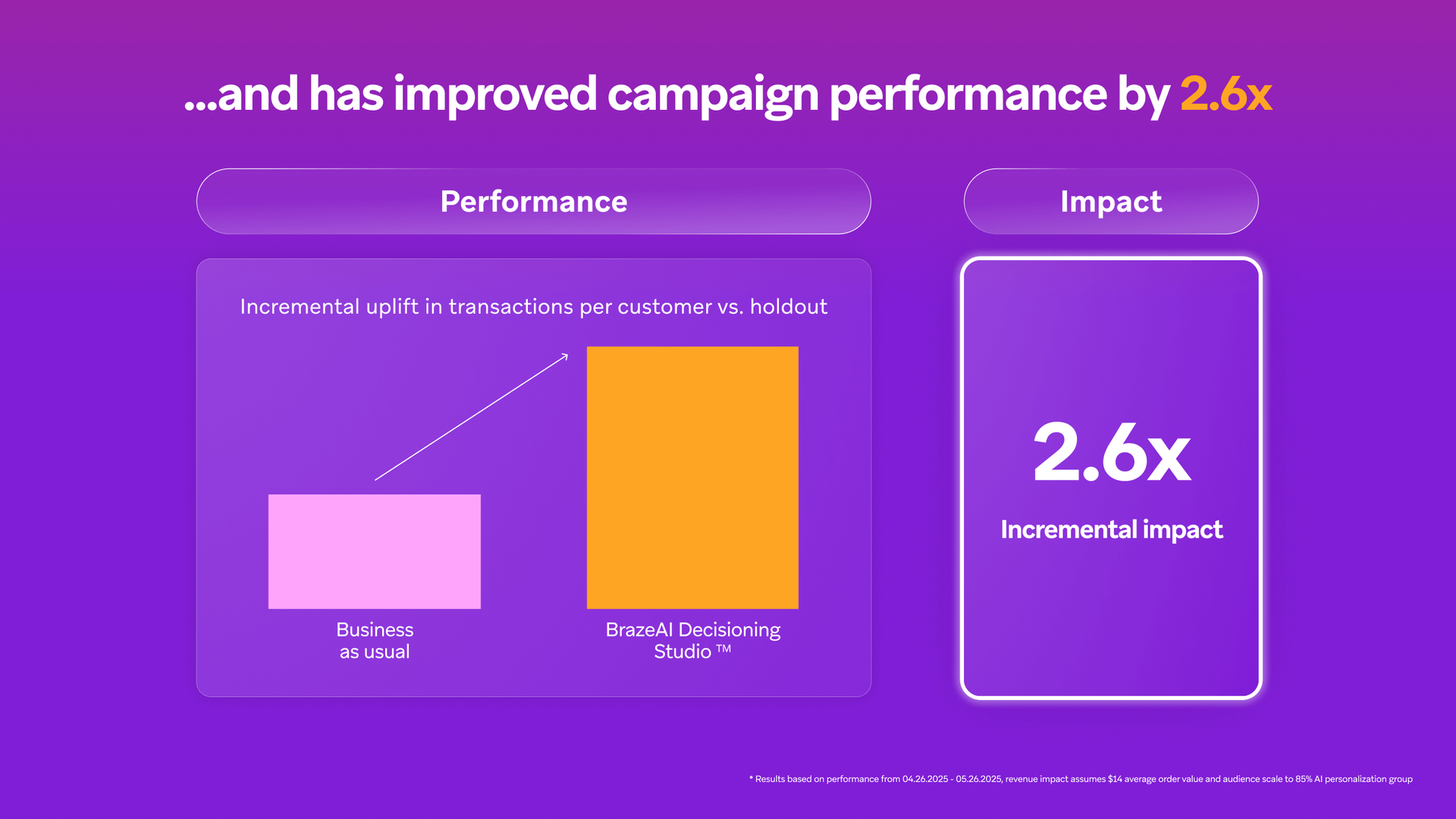 A slide showing BrazeAI Decisioning Studio™ improved campaign performance by 2.6x, with significantly higher incremental uplift in transactions per customer than business as usual.