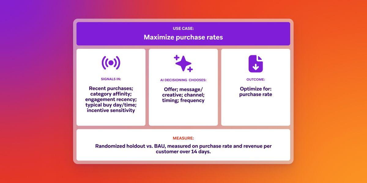 A diagram outlining an AI framework to maximize purchase rates, using customer signals to optimize offers, messages, and timing, measured by purchase rate and revenue against a baseline.