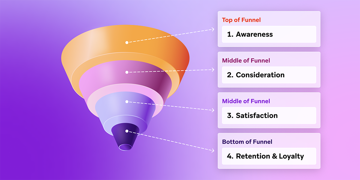 A marketing funnel diagram with 4 stages: Awareness, Consideration, Satisfaction, and Retention & Loyalty.