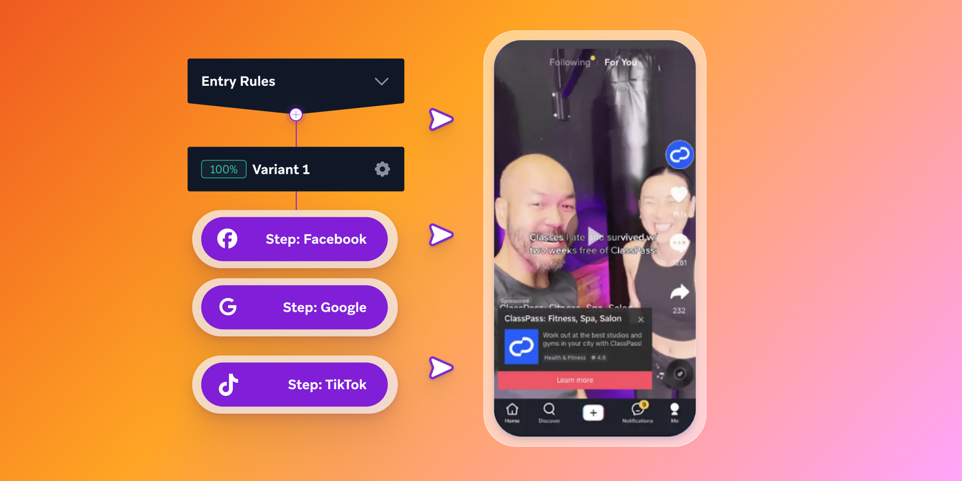 A workflow diagram branching to Facebook, Google, and TikTok, next to a mobile phone screen displaying a ClassPass ad overlaid on a video within a social media app.