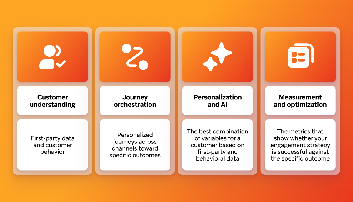 Four-step framework for customer engagement: Customer understanding, Journey orchestration, Personalization and AI, and Measurement and optimization.