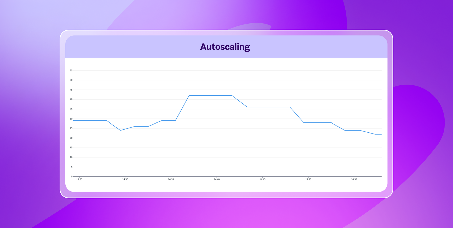 a graph with the word auto scaling on it