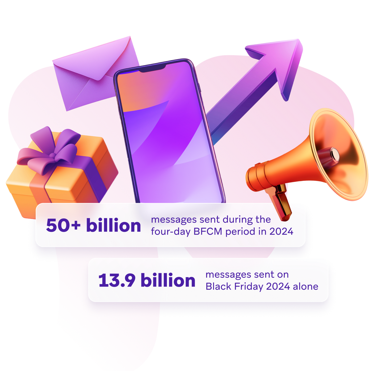 a graphic that says 50+ billion messages sent during the four-day bfcm period in 2024