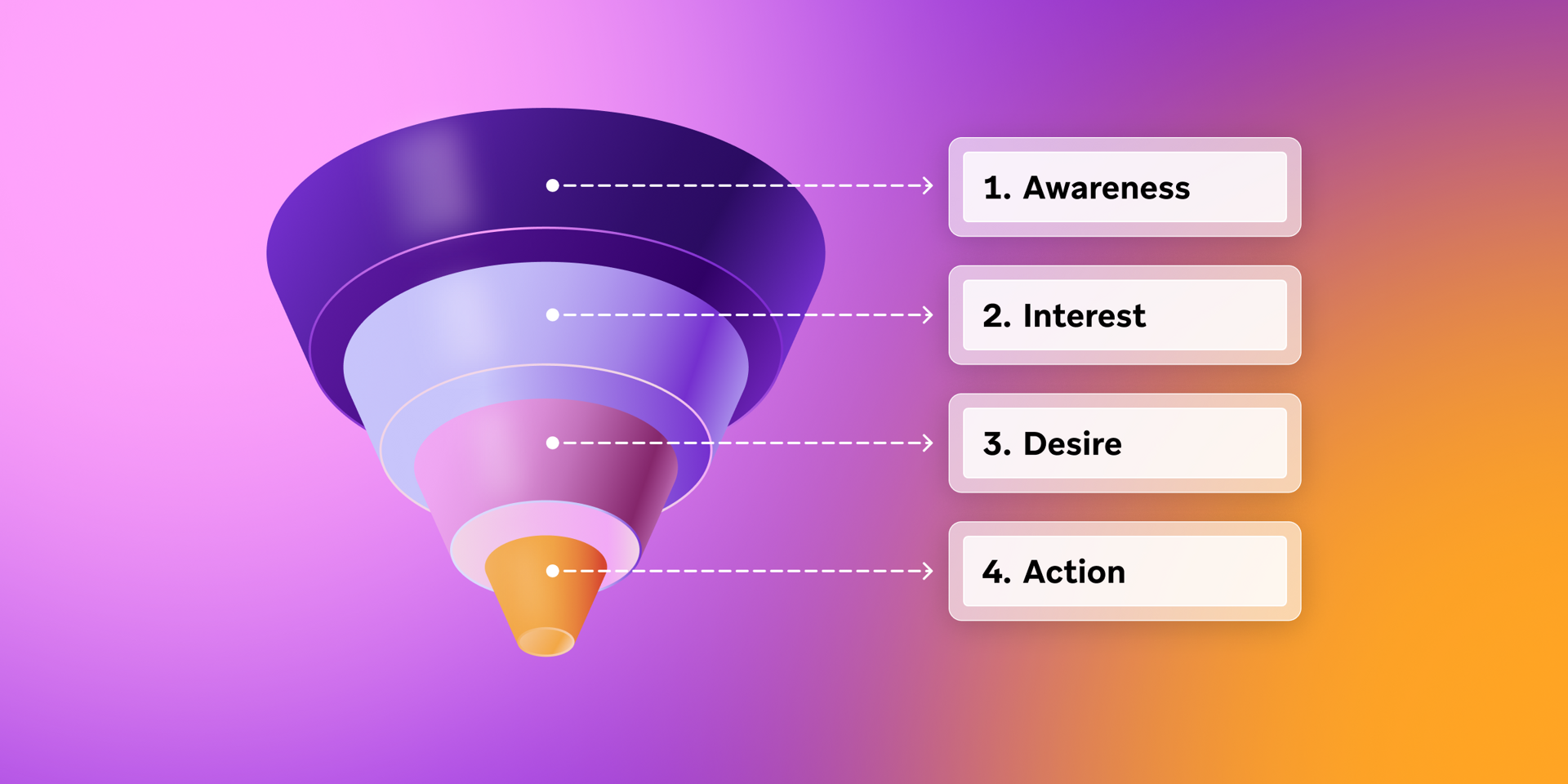 Marketing funnel diagram showing the steps: Awareness, Interest, Desire, Action.