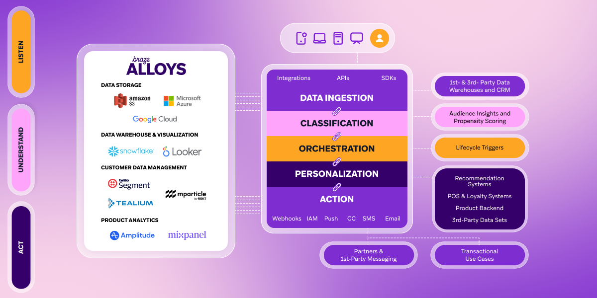 A diagram of the Braze Alloys platform, depicting a customer engagement data flow from various integrated sources through ingestion, classification, orchestration, and personalization, to diverse actions and messaging.